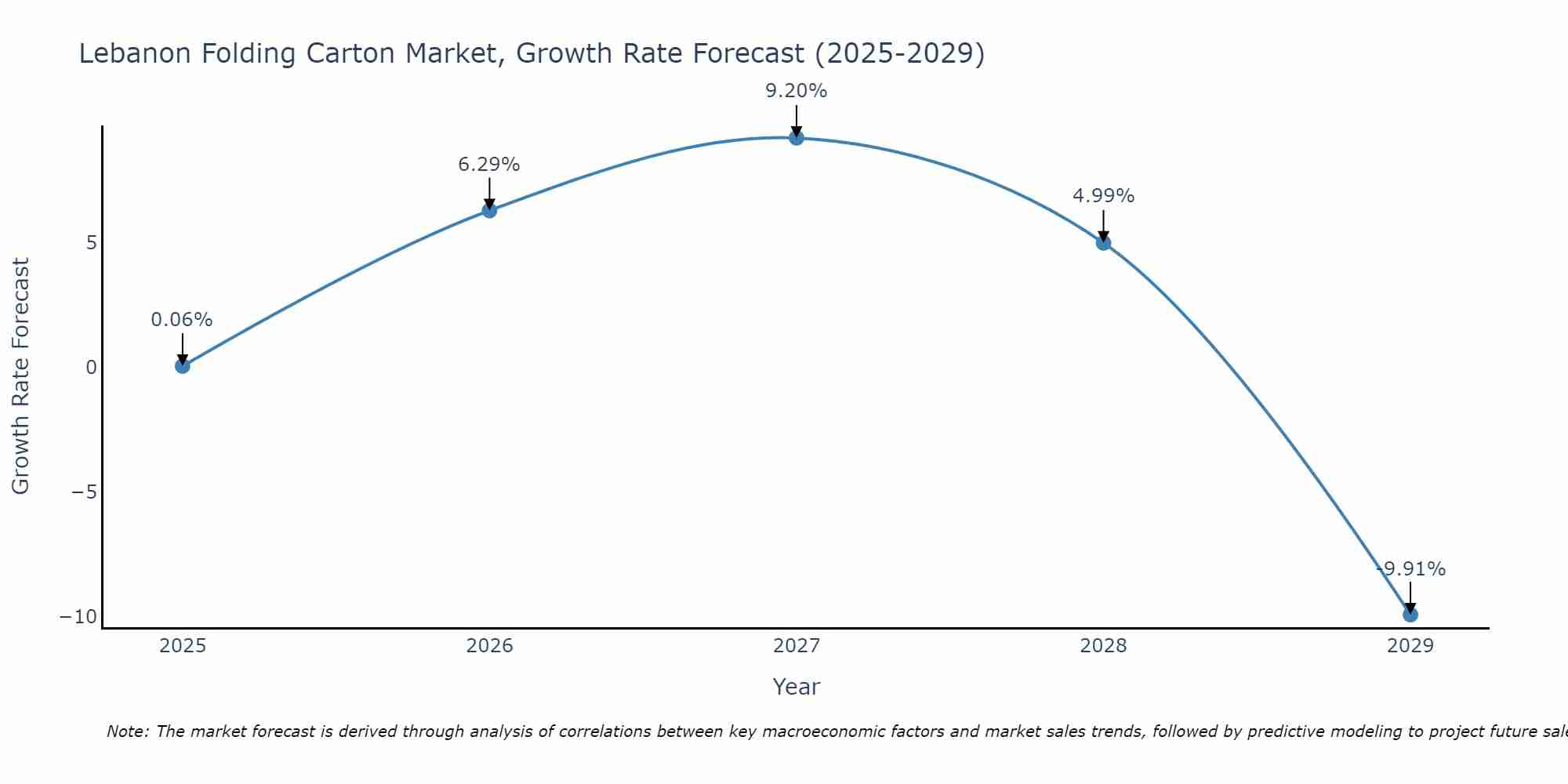 Lebanon Folding Carton Market Growth Rate