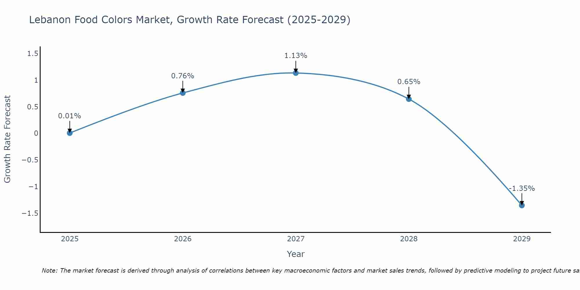 Lebanon Food Colors Market Growth Rate