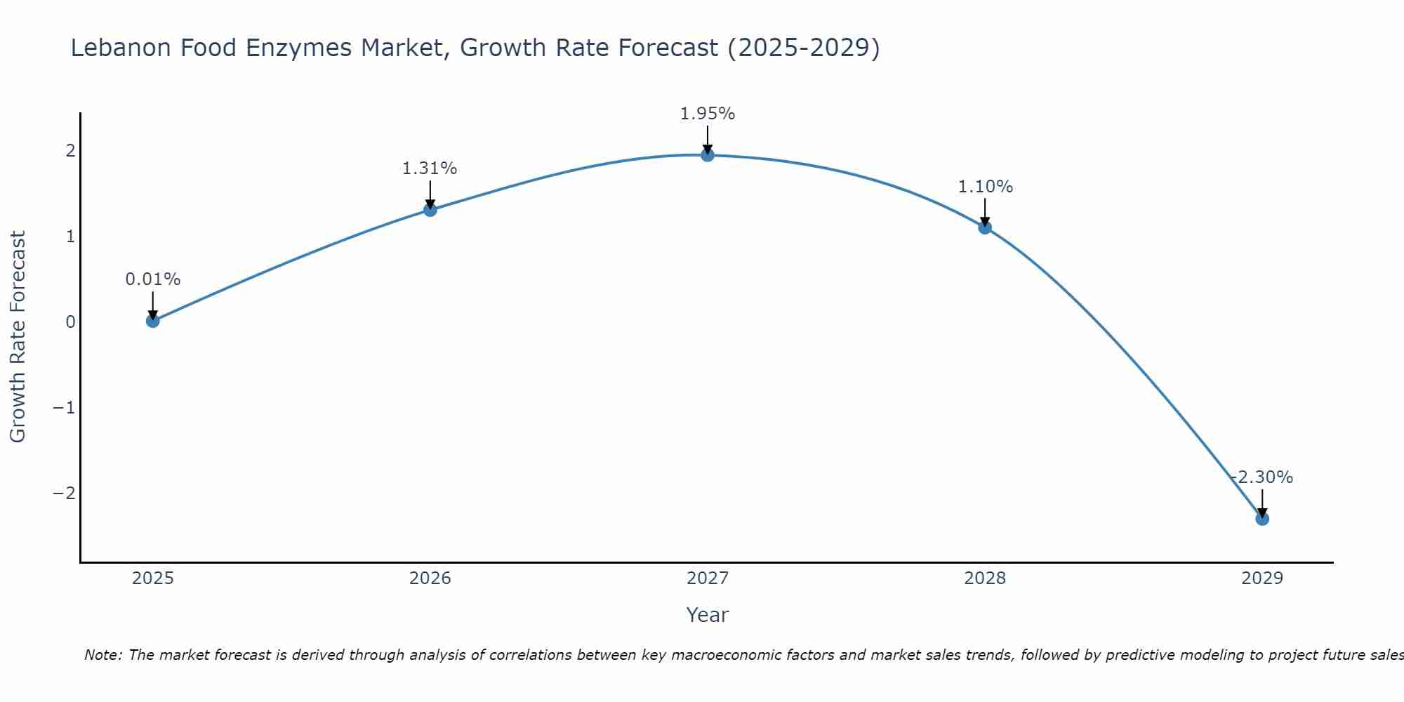 Lebanon Food Enzymes Market Growth Rate