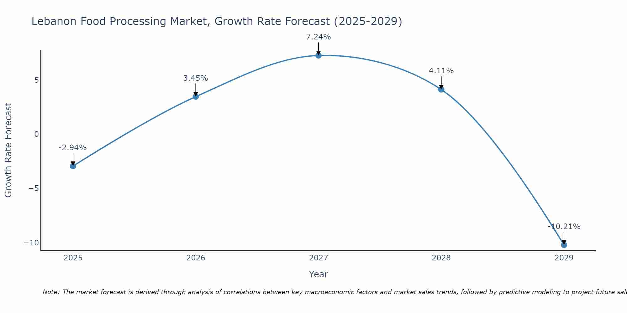 Lebanon Food Processing Market Size Growth Rate