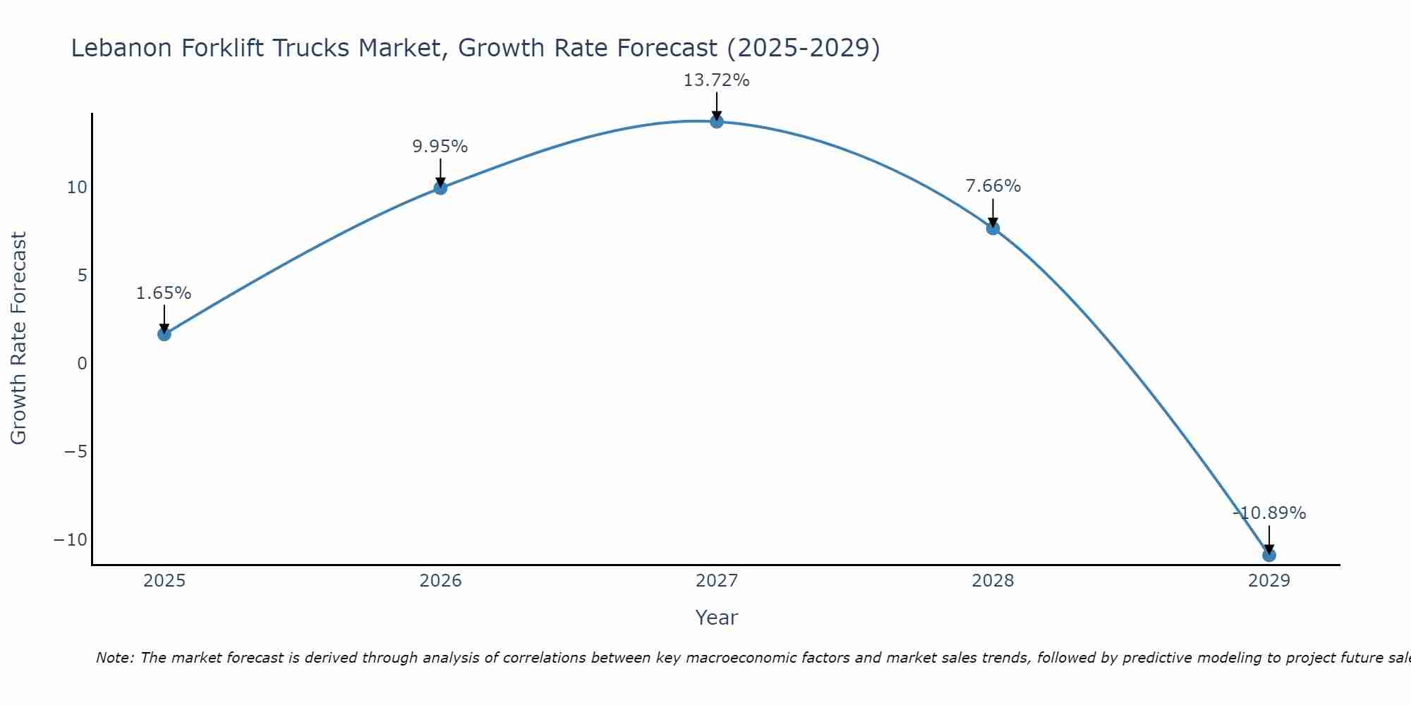 Lebanon Forklift Trucks Market Size Growth Rate