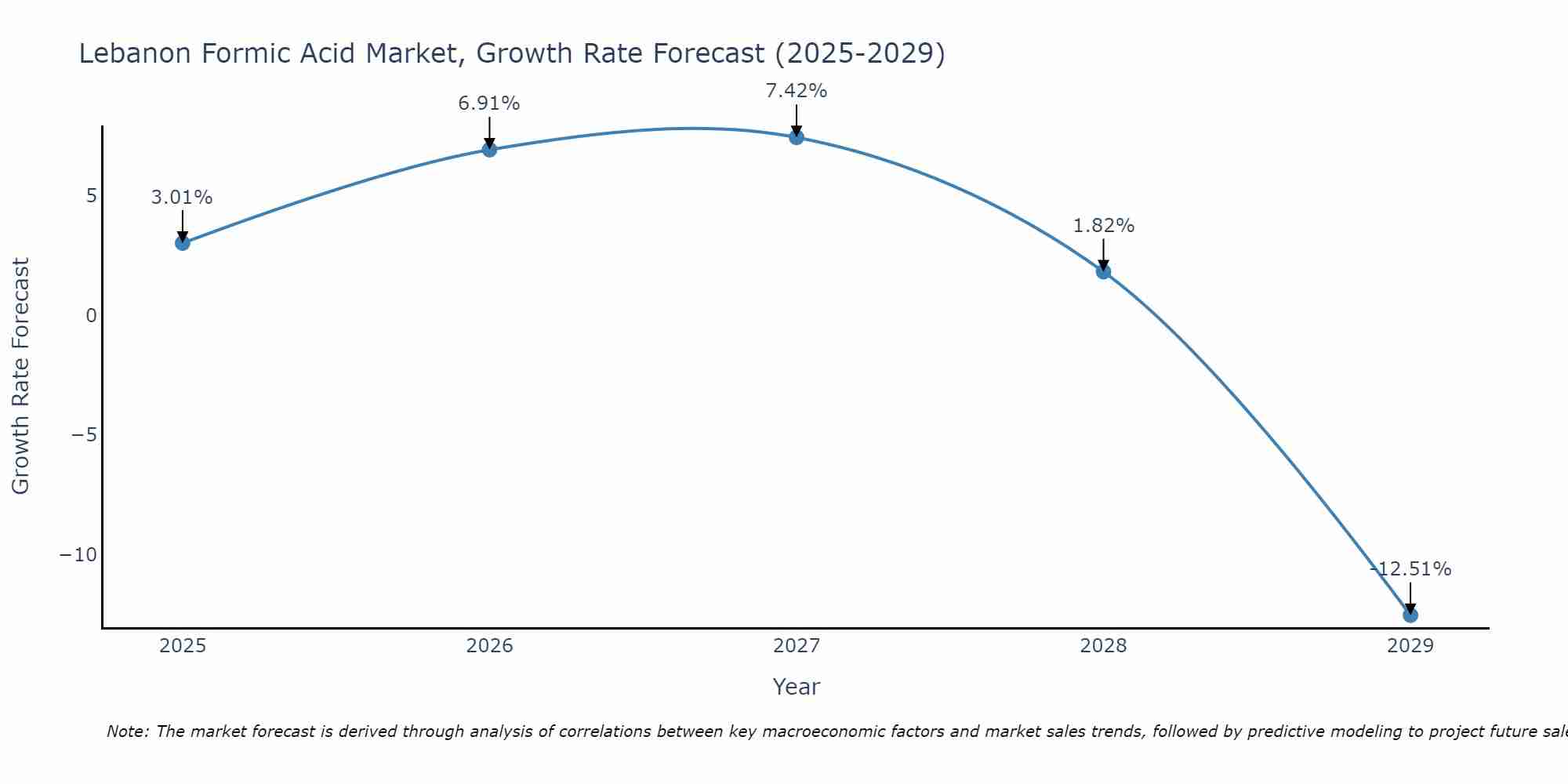 Lebanon Formic Acid Market Growth Rate