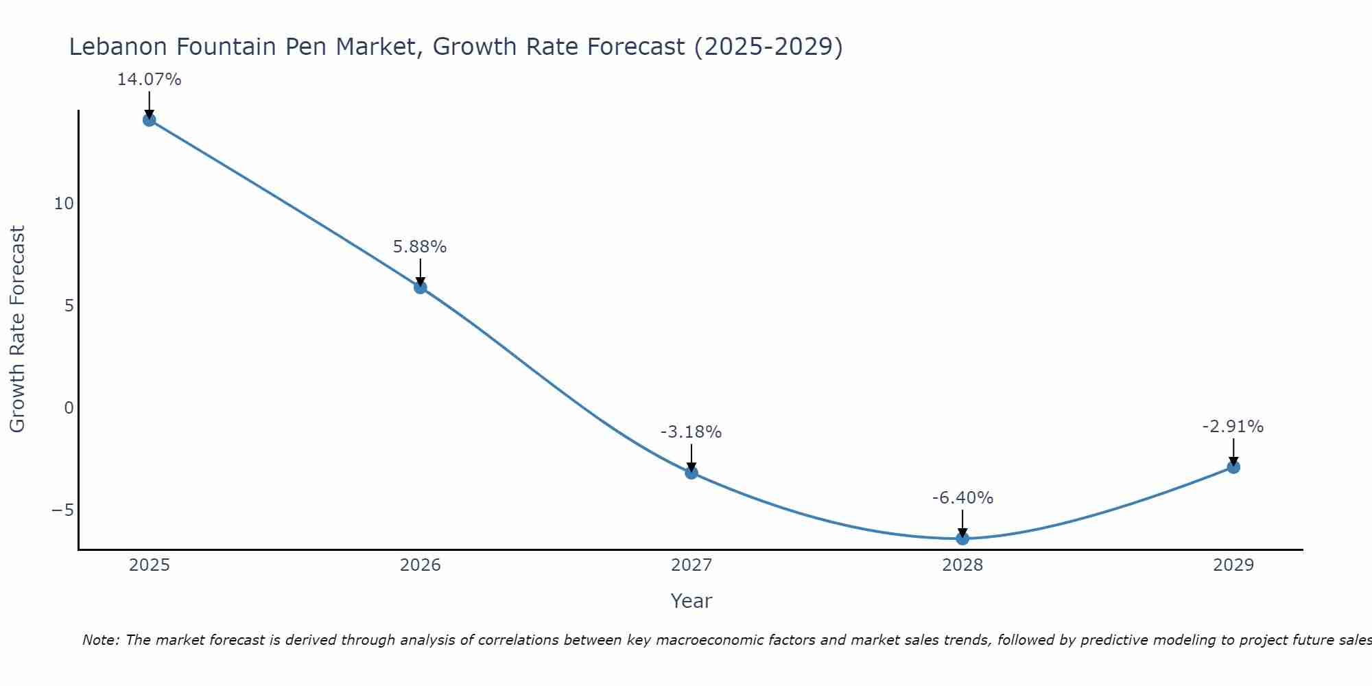 Lebanon Fountain Pen Market Growth Rate