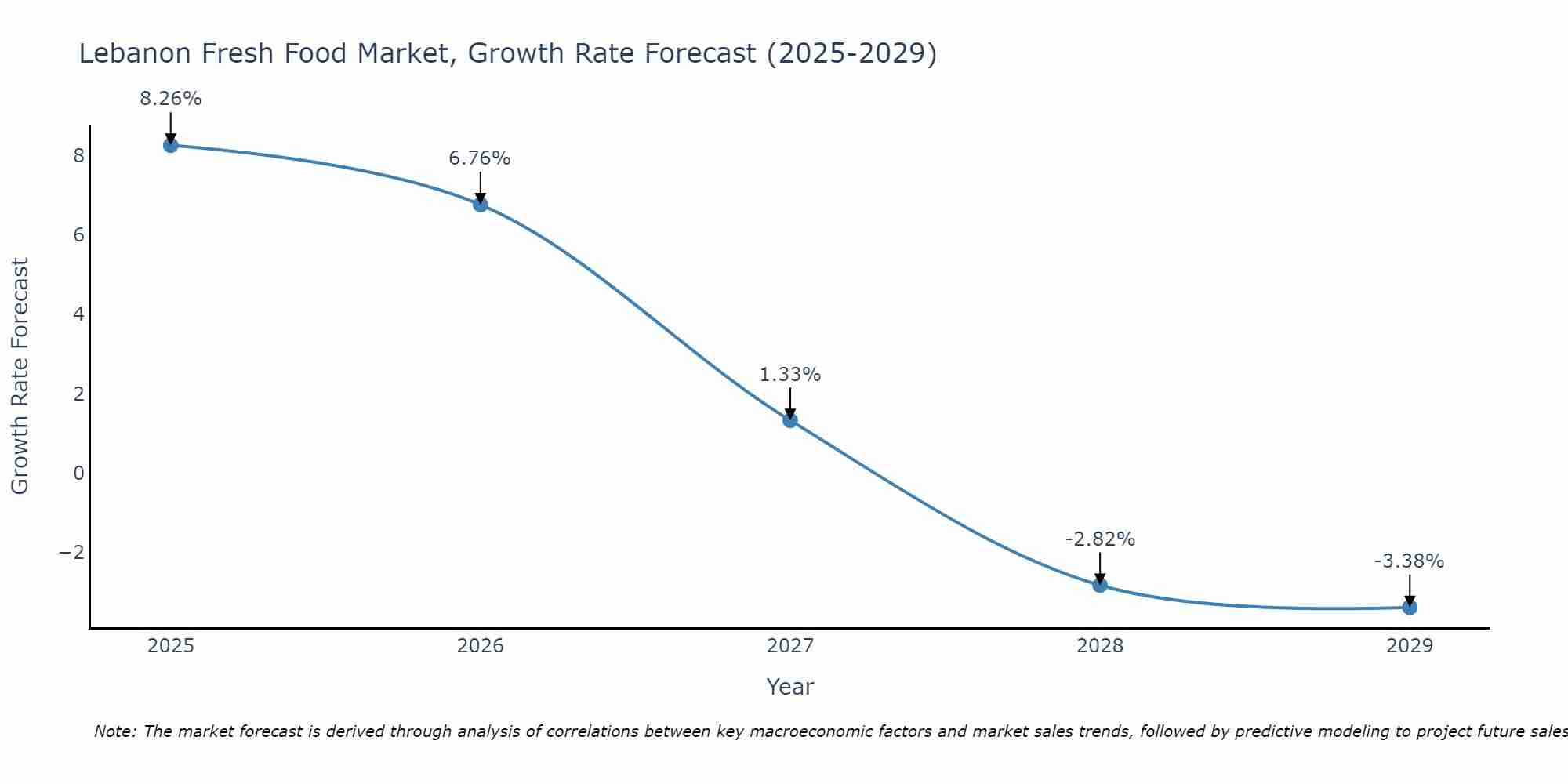 Lebanon Fresh Food Market Growth Rate