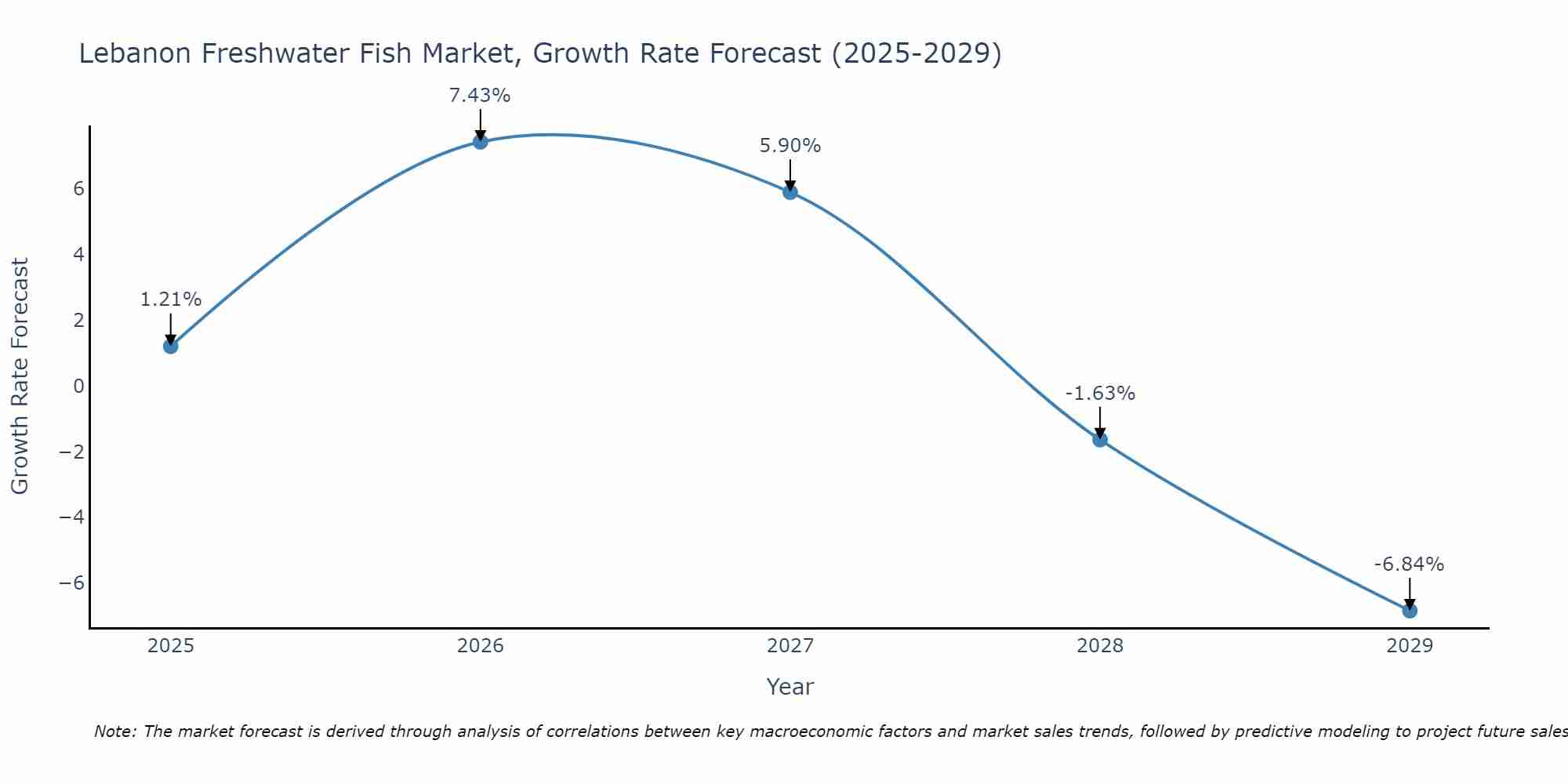Lebanon Freshwater Fish Market Growth Rate