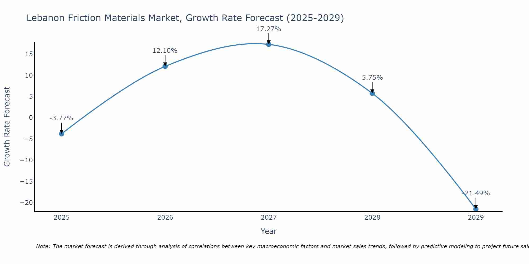 Lebanon Friction Materials Market Growth Rate