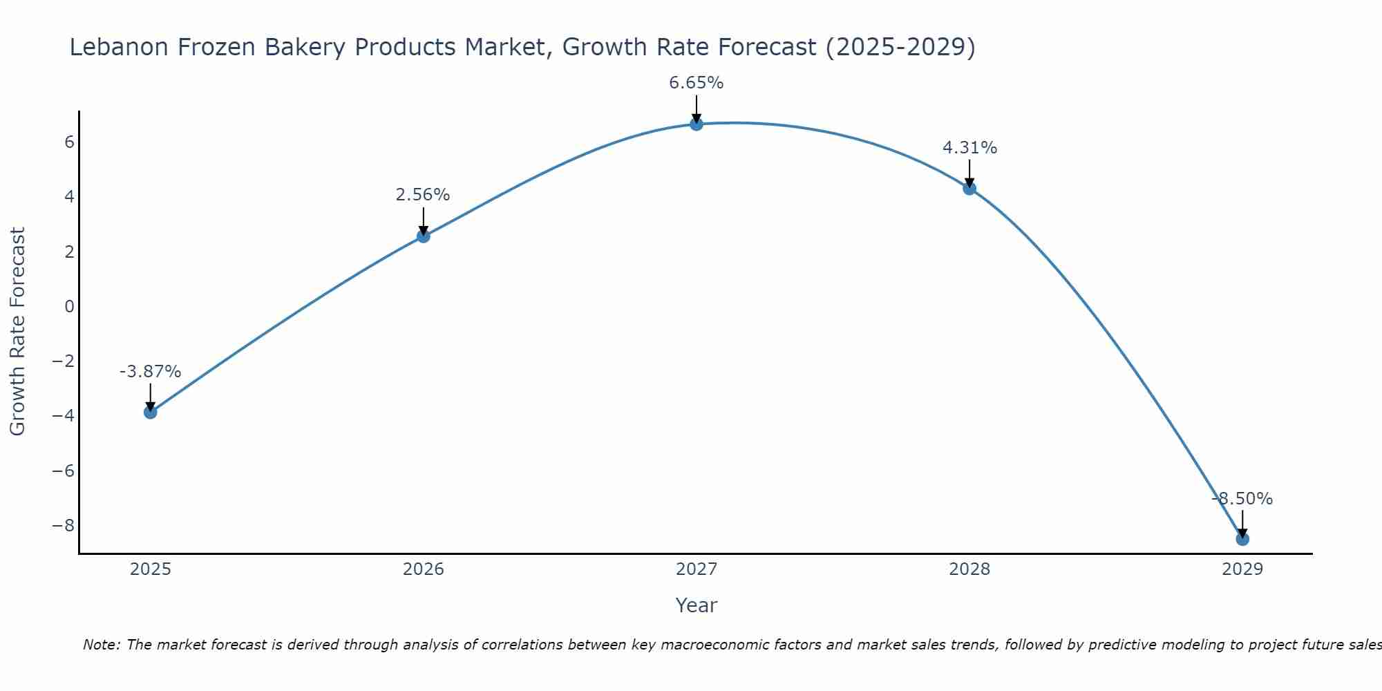 Lebanon Frozen Bakery Products Market Growth Rate