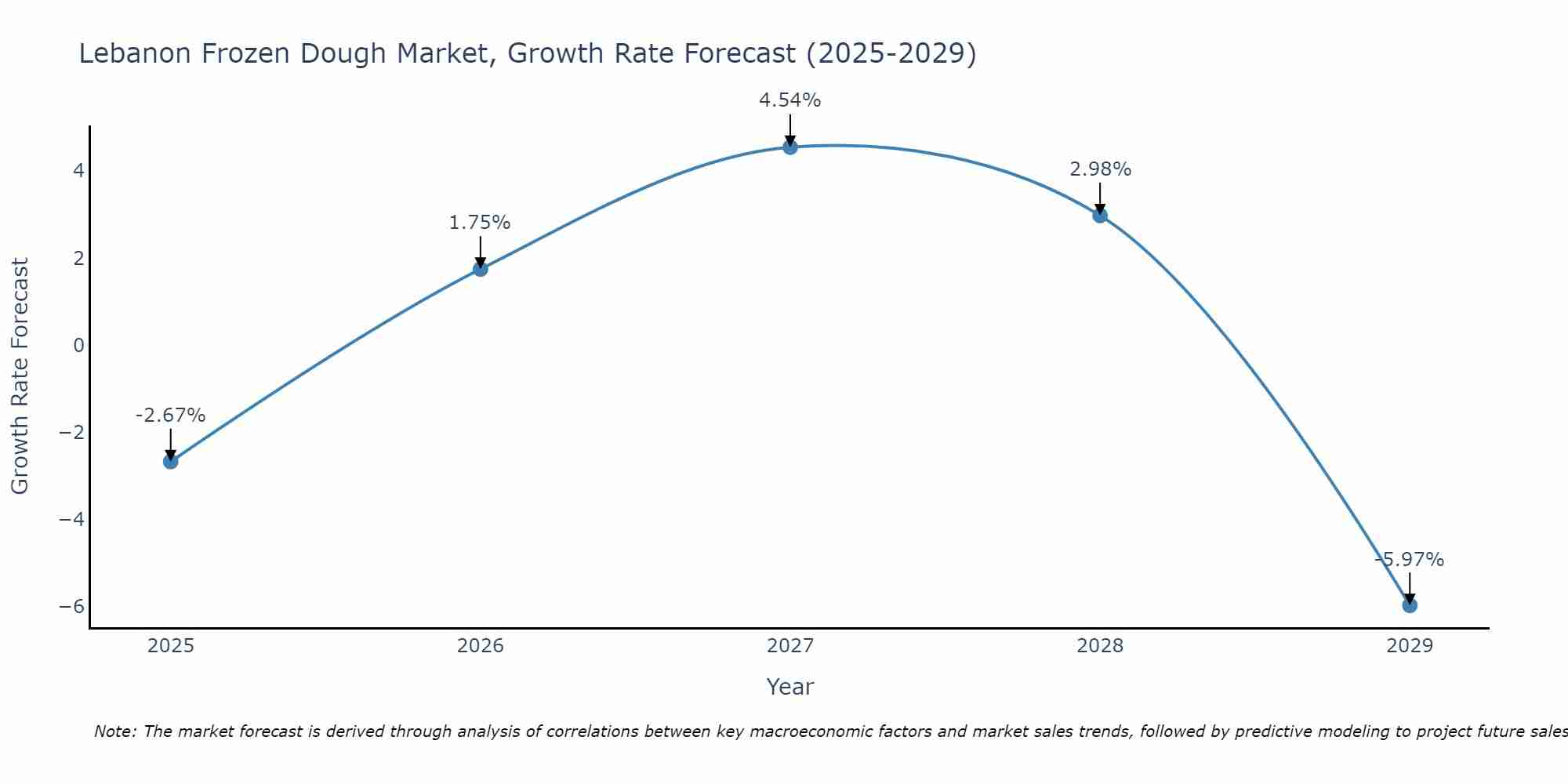 Lebanon Frozen Dough Market Growth Rate