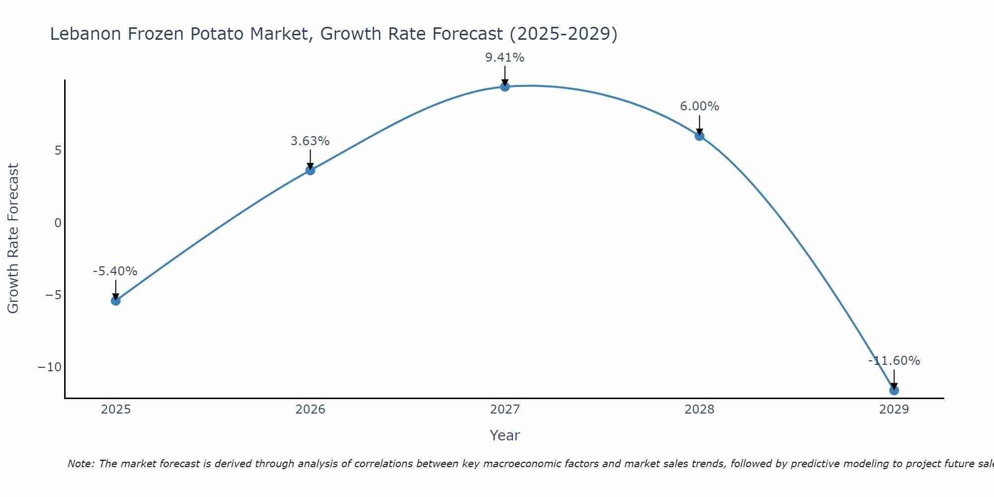 Lebanon Frozen Potato Market Growth Rate