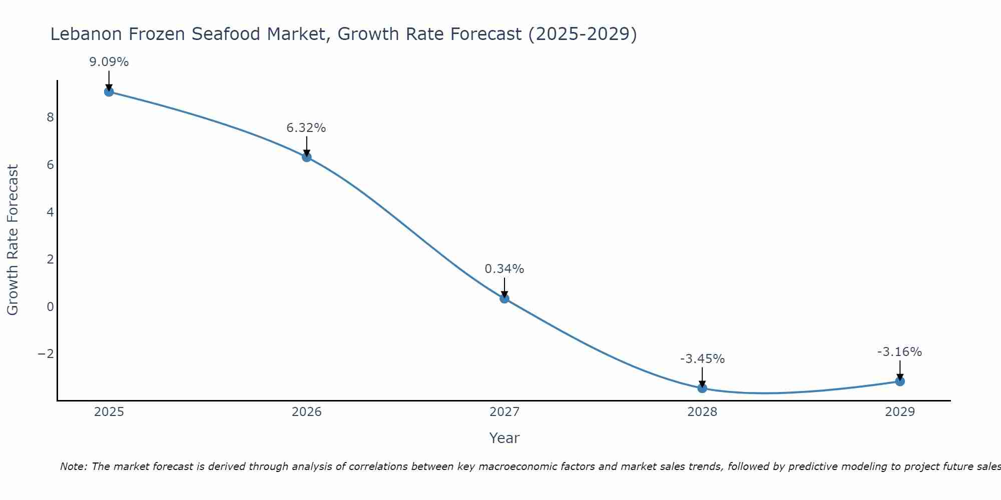Lebanon Frozen Seafood Market Growth Rate