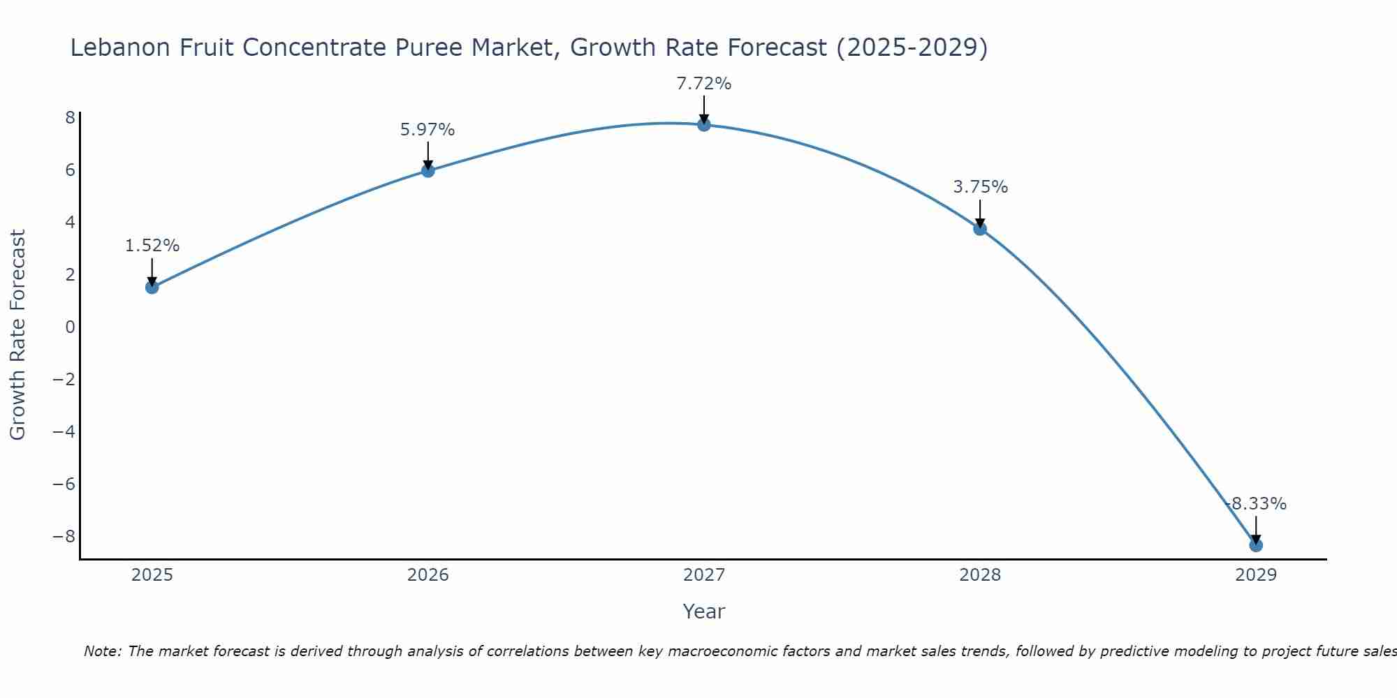 Lebanon Fruit Concentrate Puree Market Growth Rate