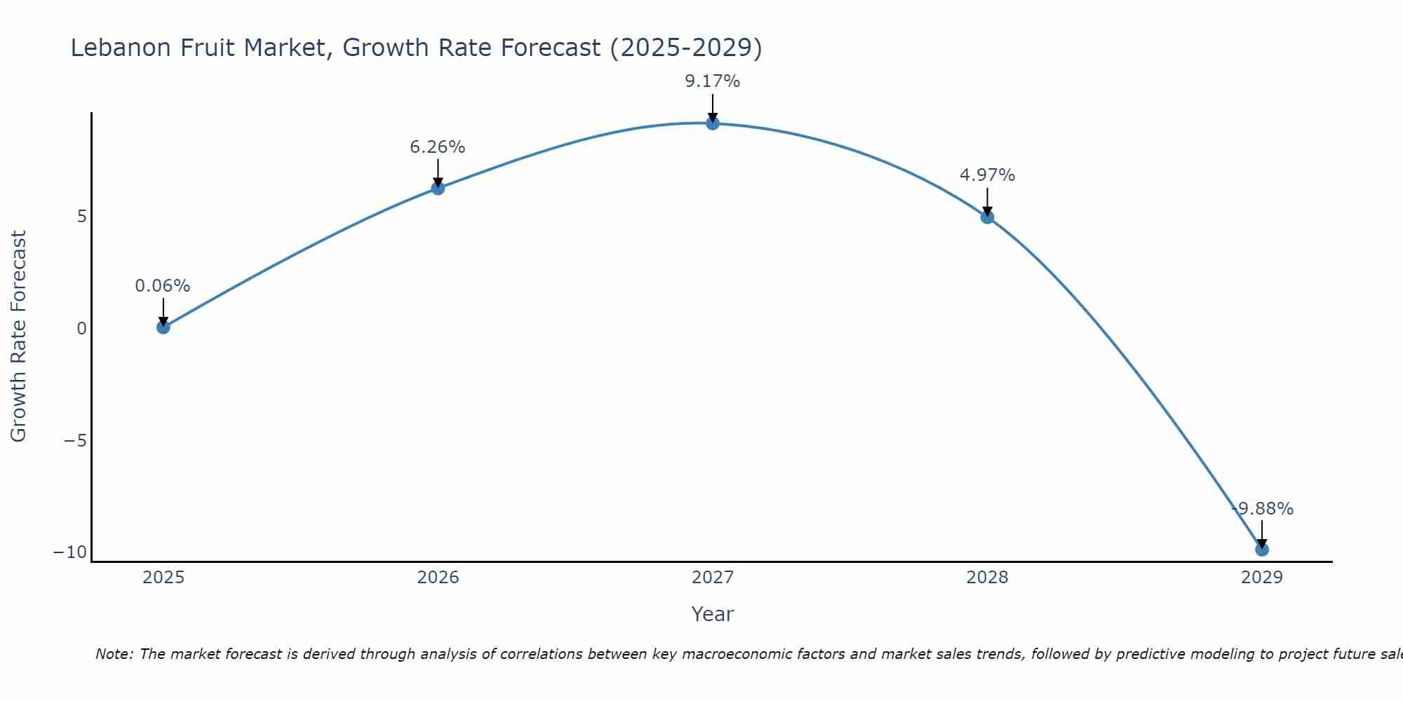 Lebanon Fruit Market Size Growth Rate