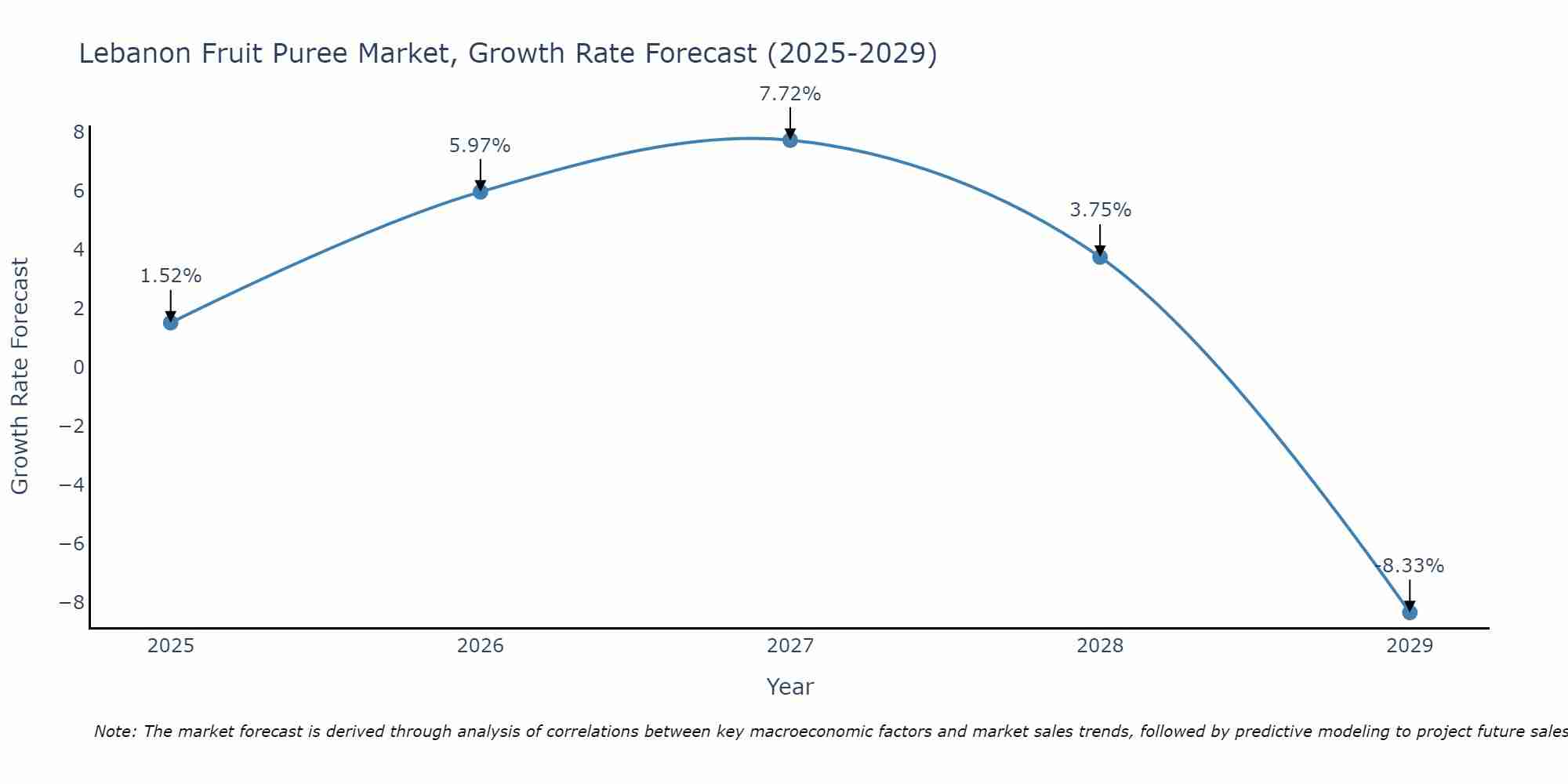 Lebanon Fruit Puree Market Growth Rate
