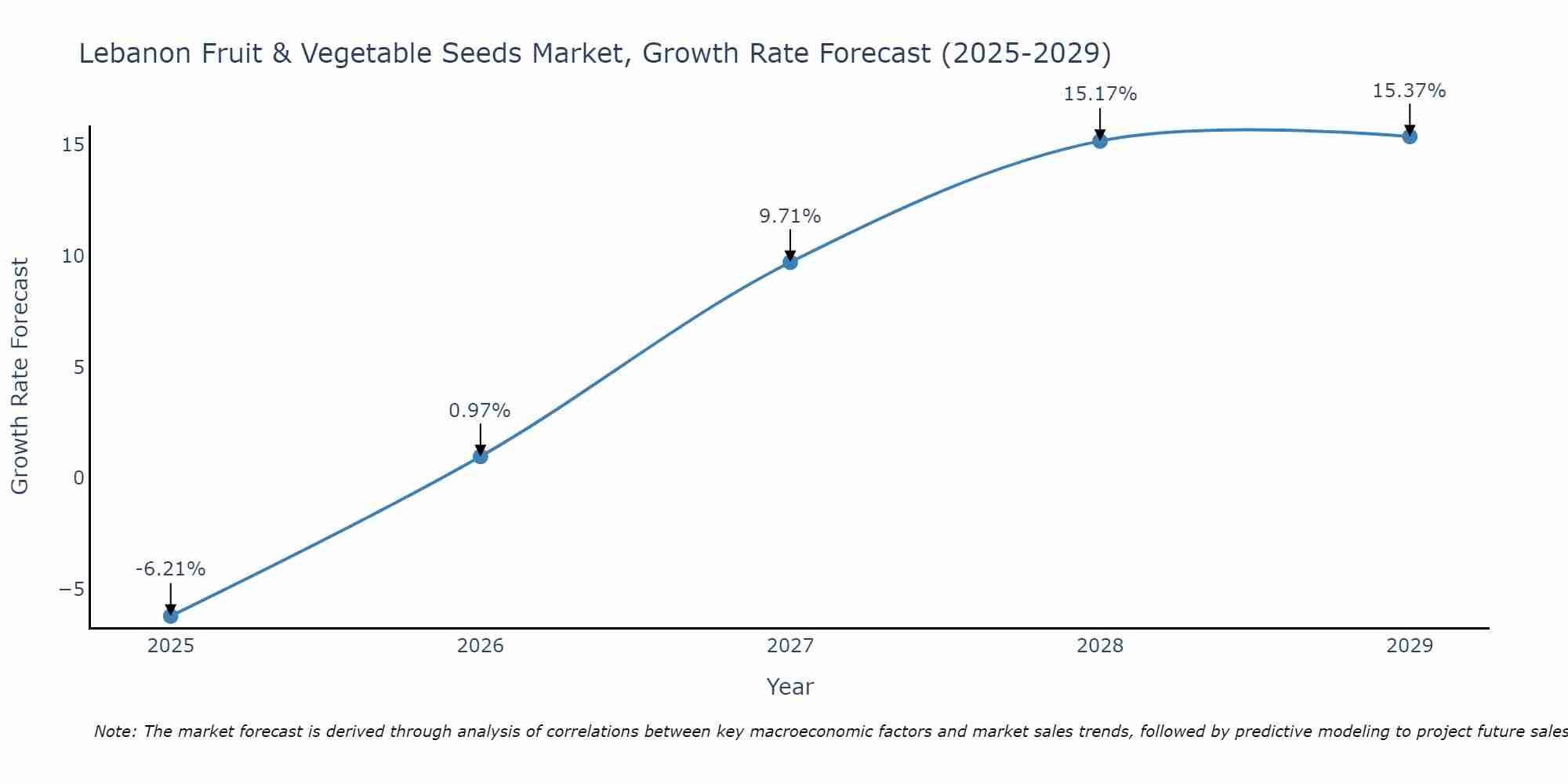 Lebanon Fruit & Vegetable Seeds Market Size Growth Rate