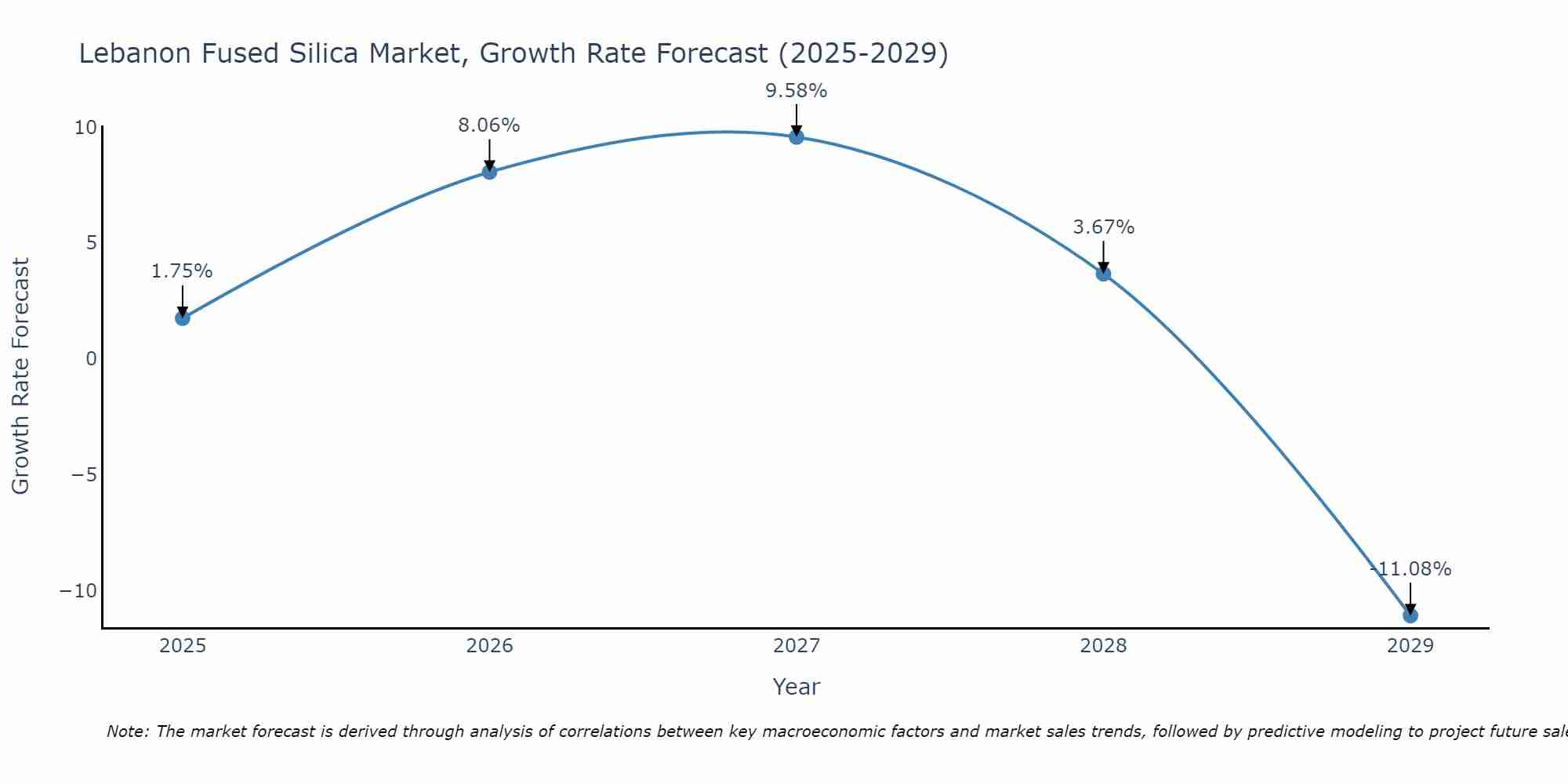 Lebanon Fused Silica Market Growth Rate