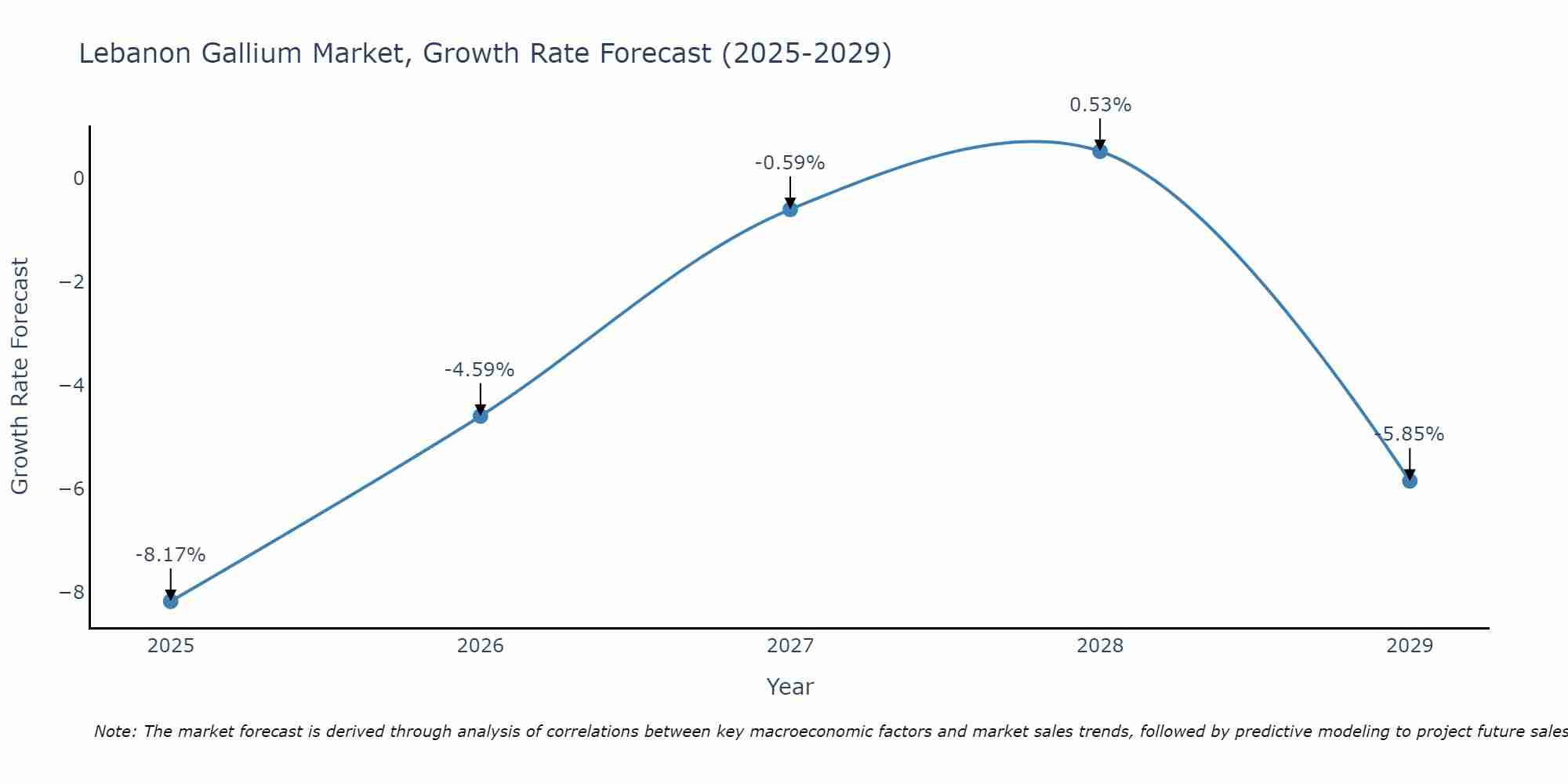 Lebanon Gallium Market Growth Rate