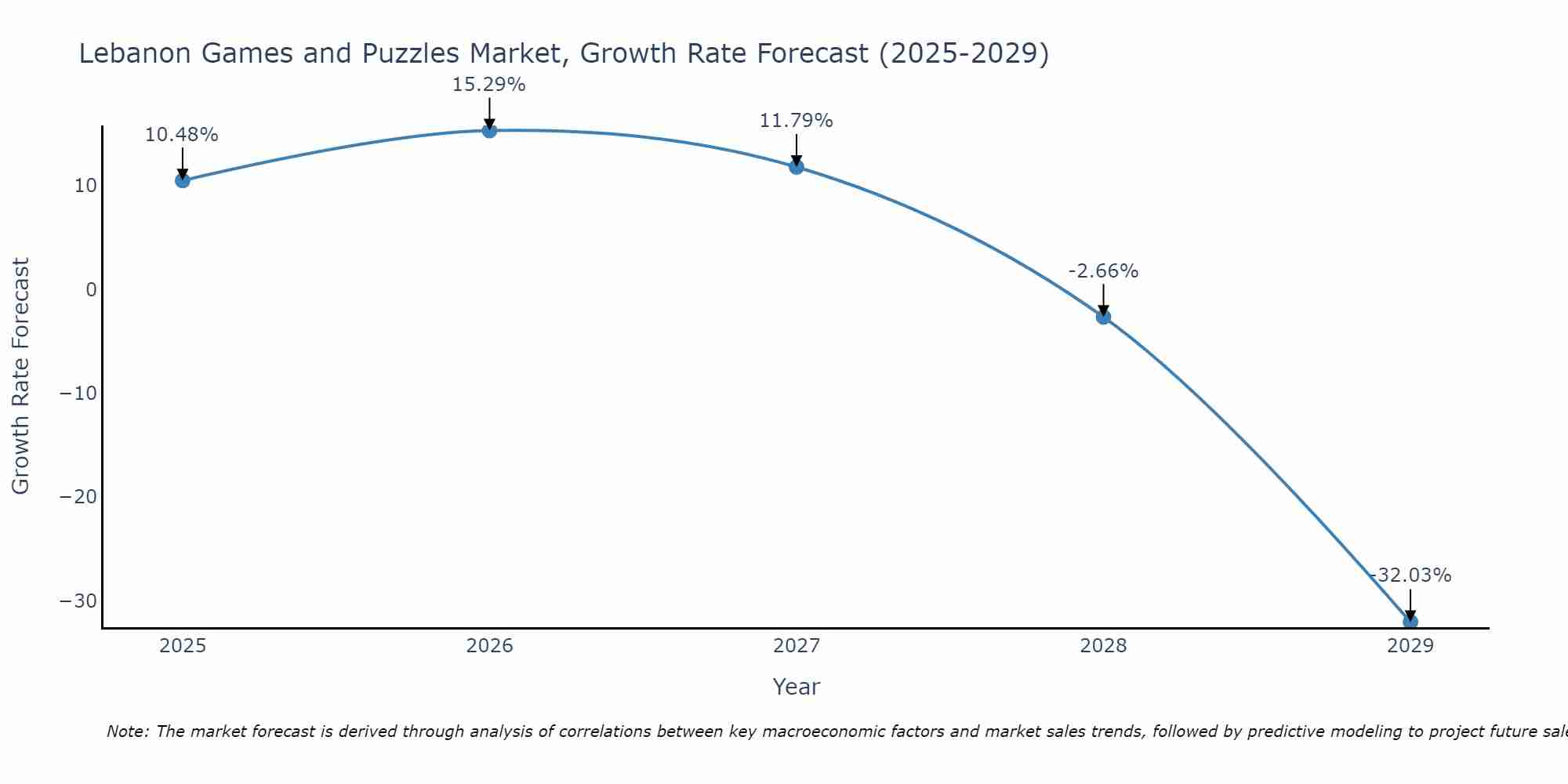 Lebanon Games and Puzzles Market Growth Rate
