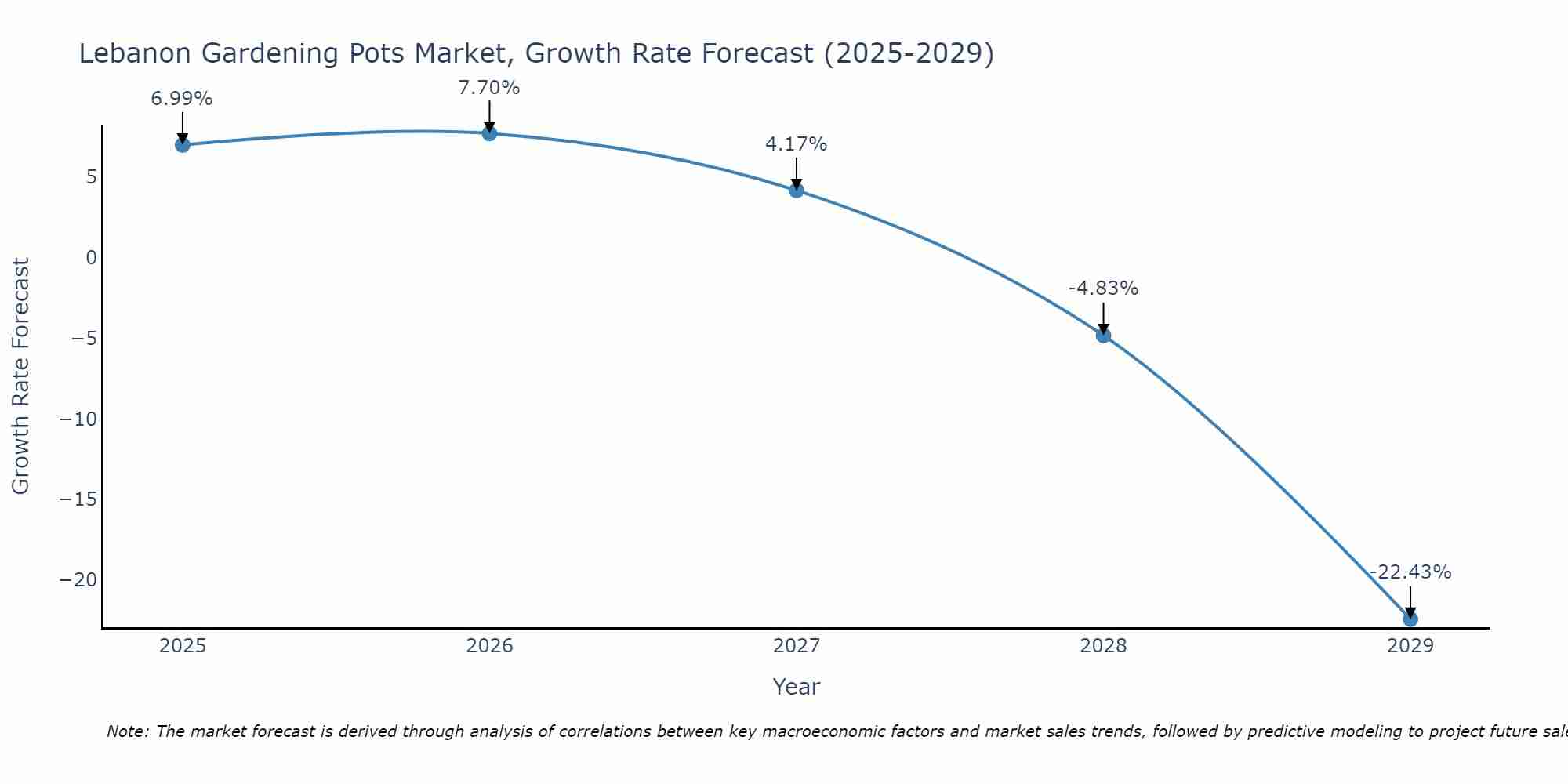 Lebanon Gardening Pots Market Growth Rate