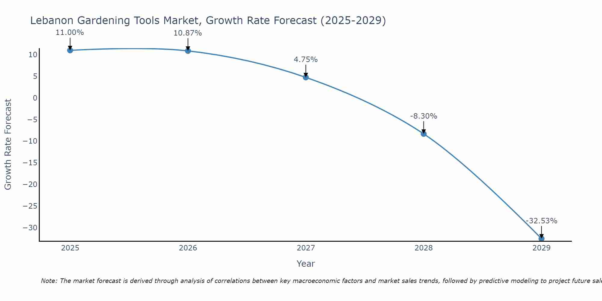 Lebanon Gardening Tools Market Growth Rate
