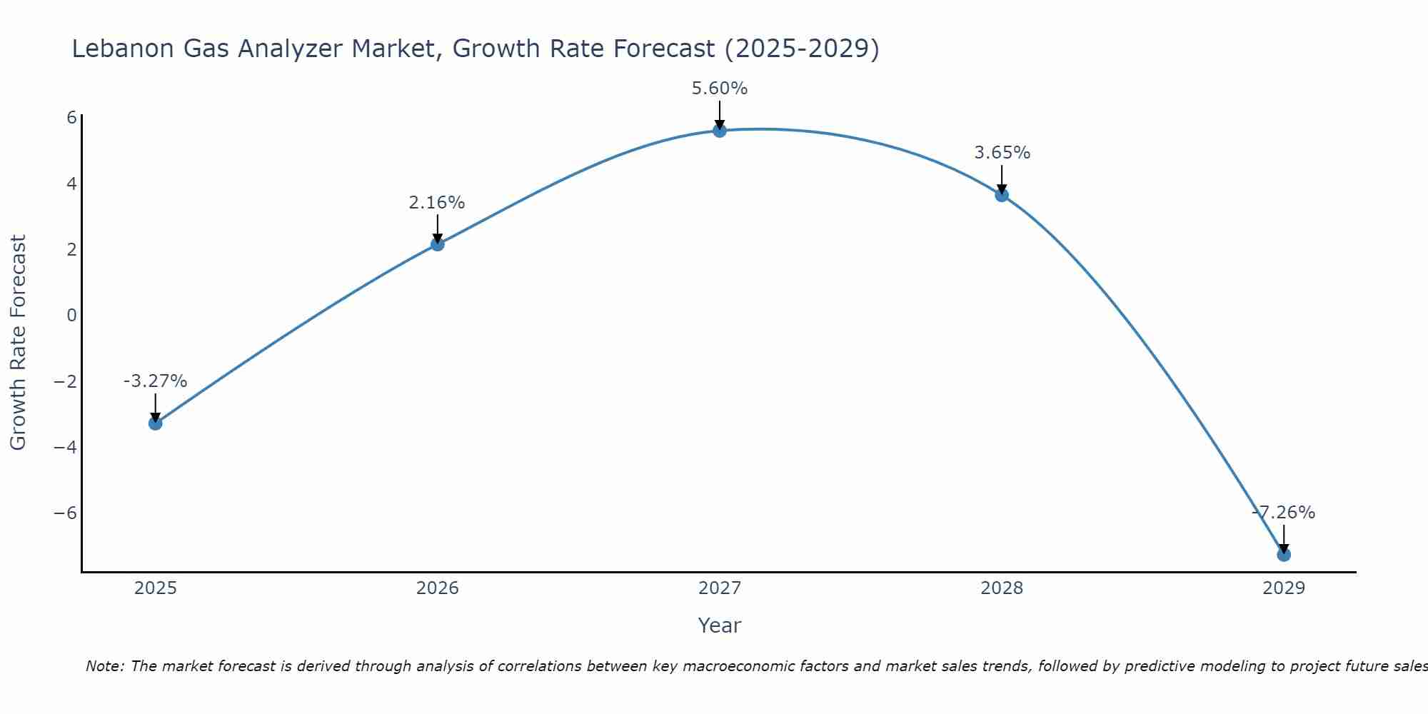 Lebanon Gas Analyzer Market Growth Rate