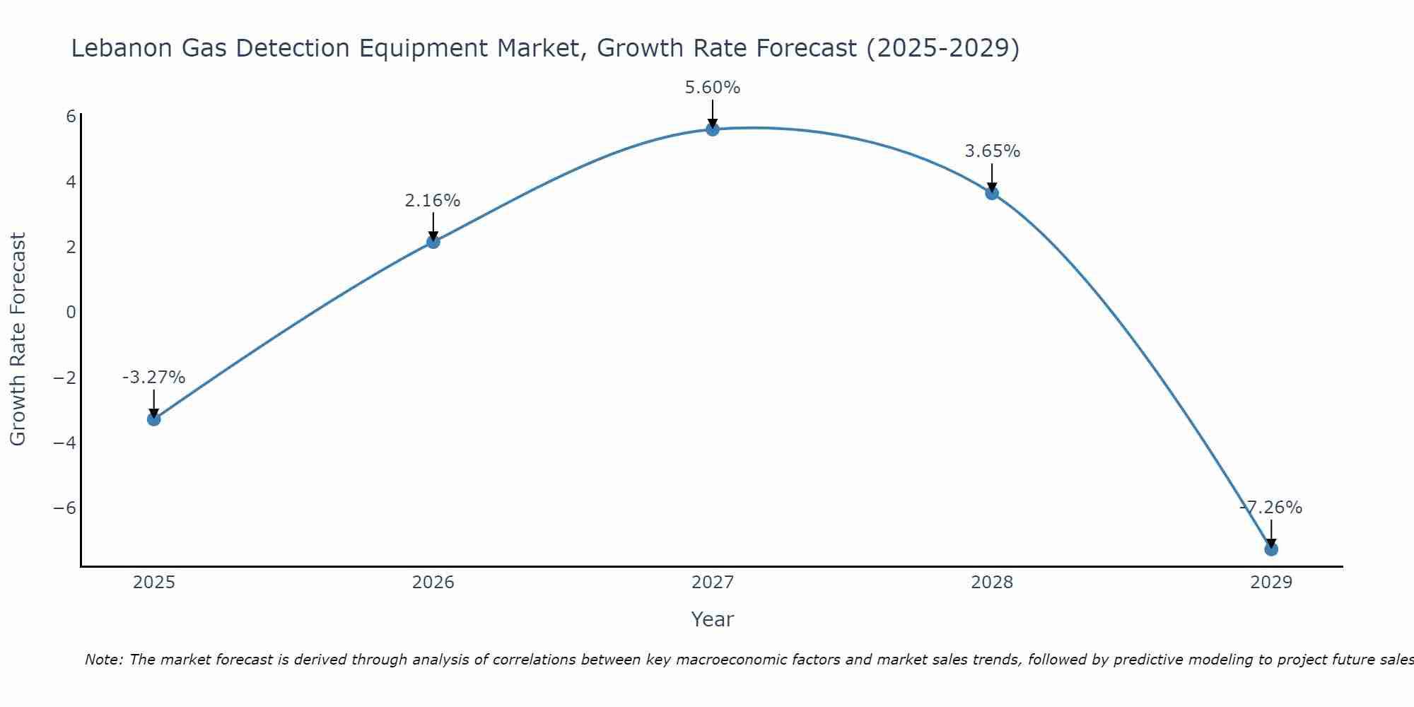 Lebanon Gas Detection Equipment Market Growth Rate