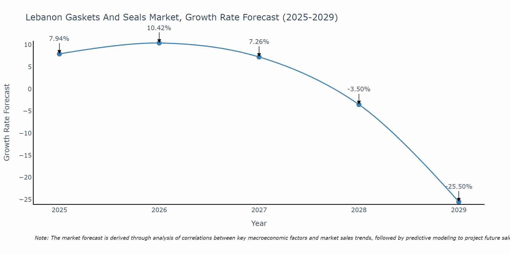 Lebanon Gaskets And Seals Market Size Growth Rate