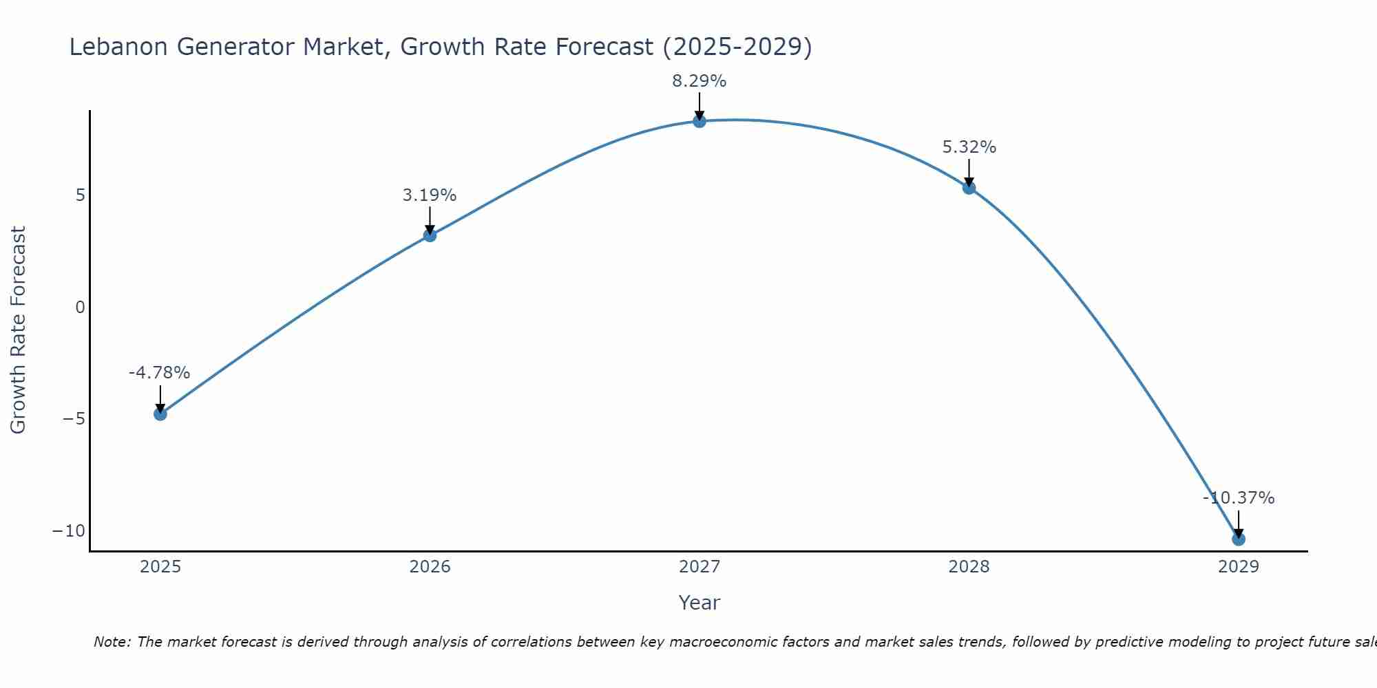 Lebanon Generator Market Growth Rate