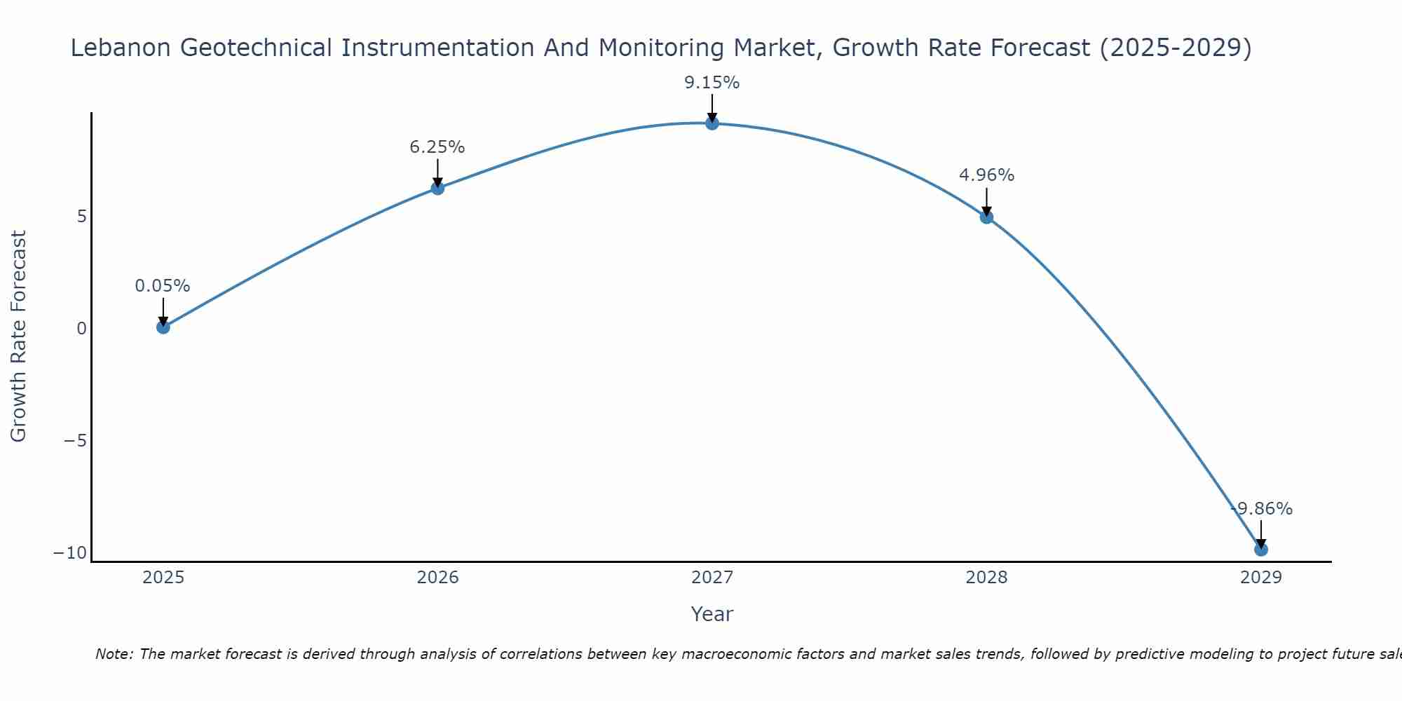 Lebanon Geotechnical Instrumentation And Monitoring Market Growth Rate