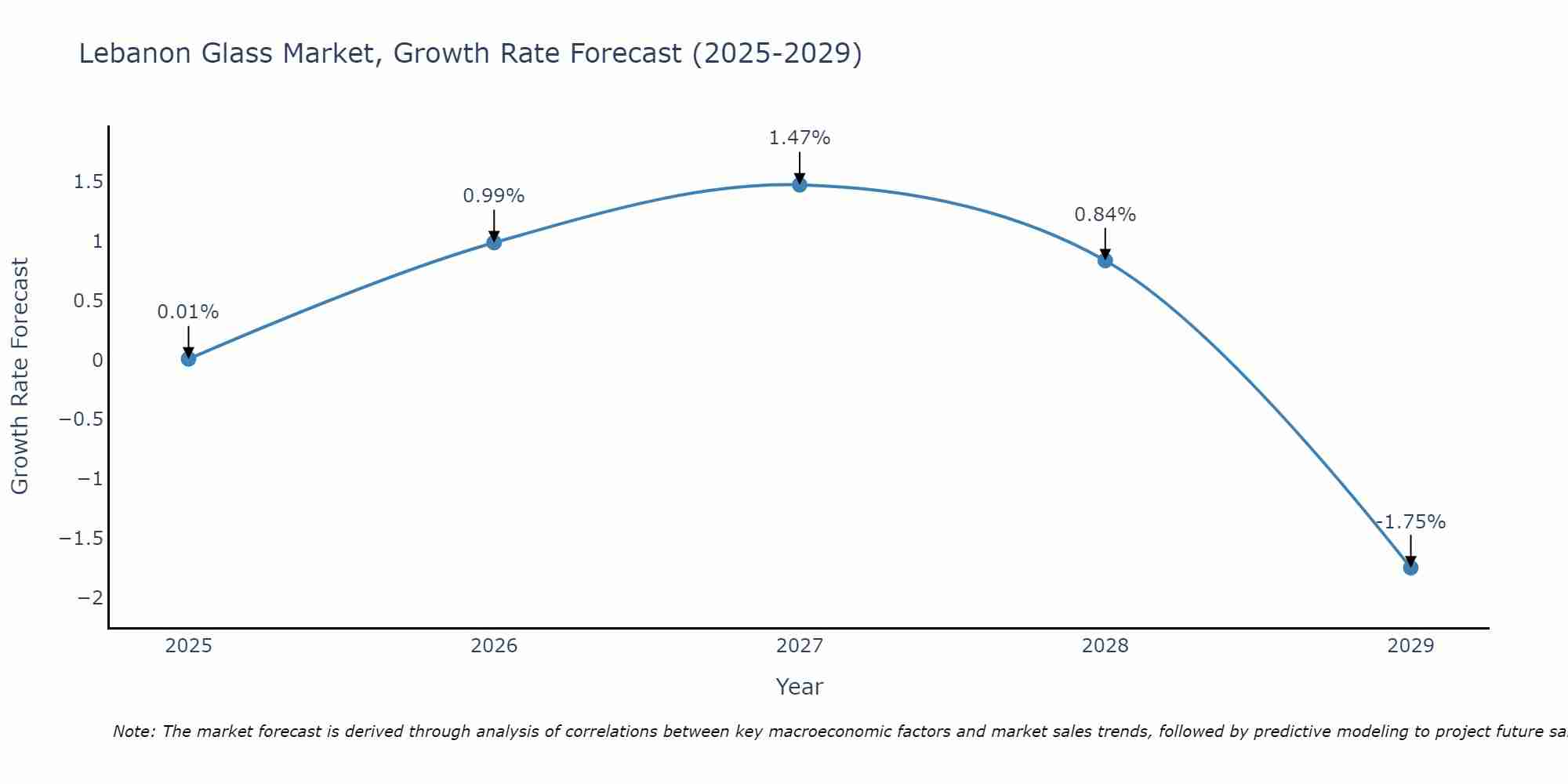 Lebanon Glass Market Size Growth Rate