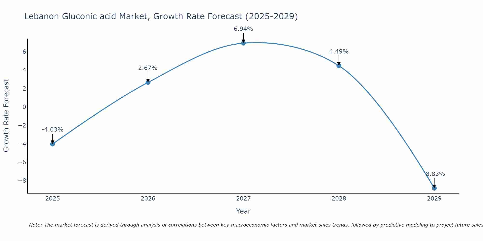 Lebanon Gluconic acid Market Growth Rate