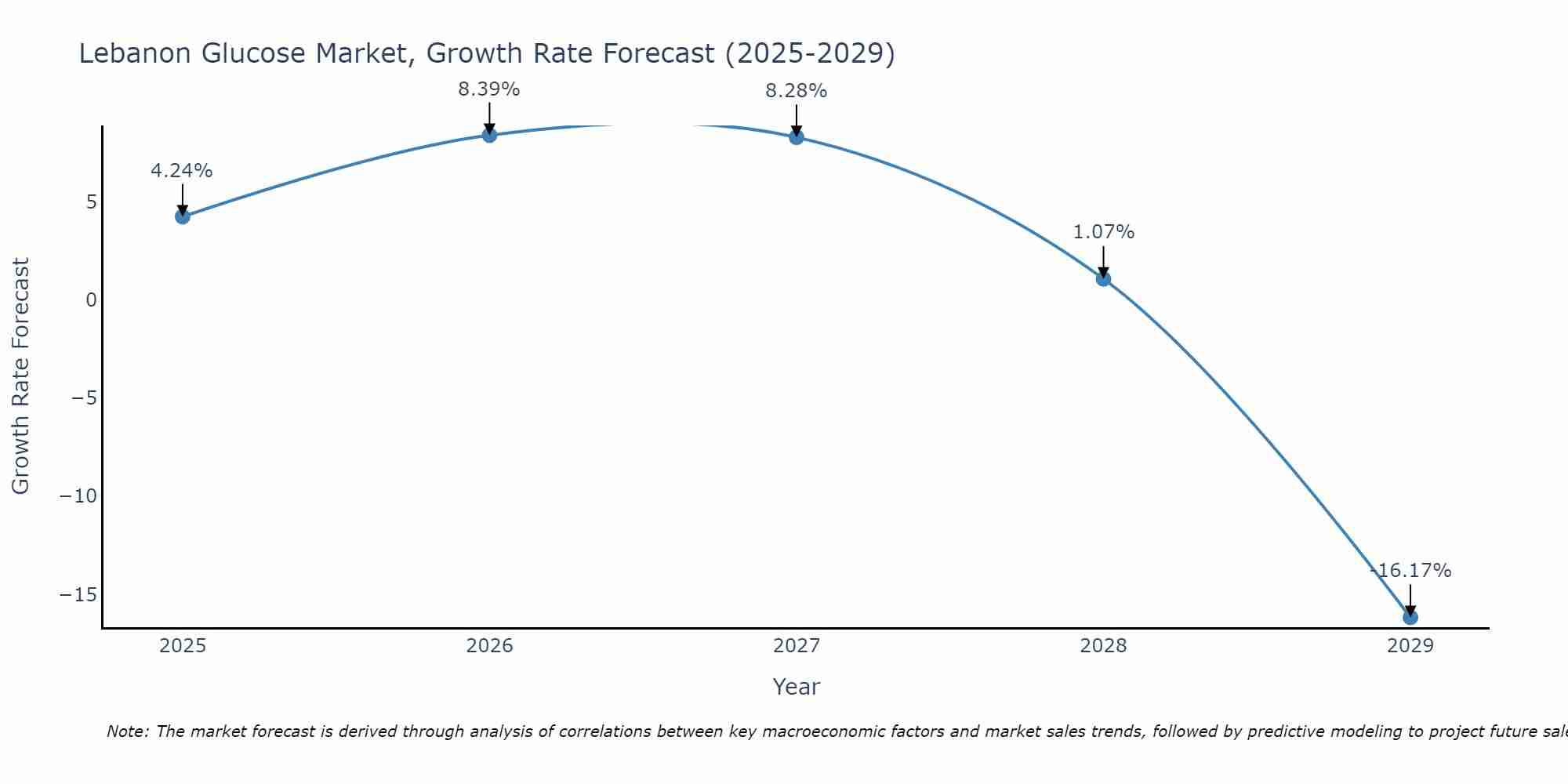 Lebanon Glucose Market Growth Rate