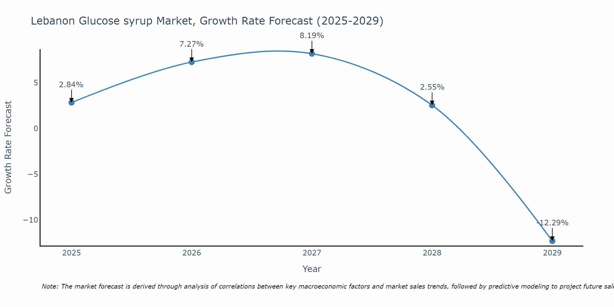 Lebanon Glucose syrup Market Growth Rate