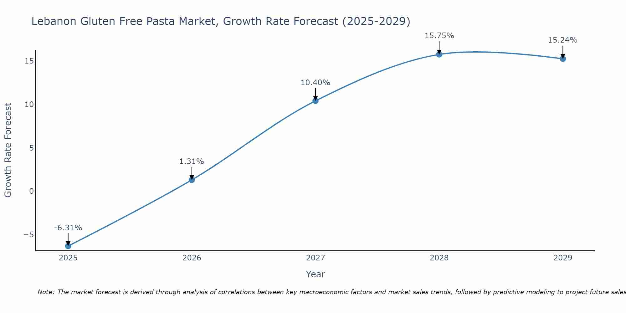 Lebanon Gluten Free Pasta Market Growth Rate