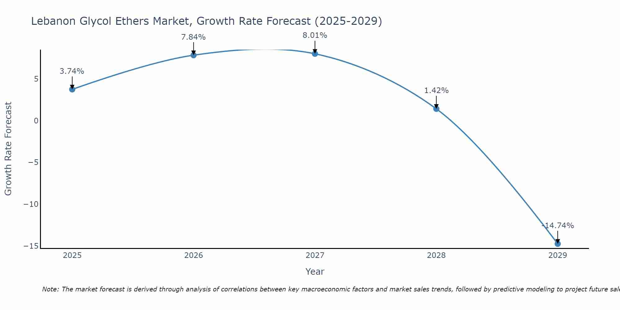 Lebanon Glycol Ethers Market Size Growth Rate