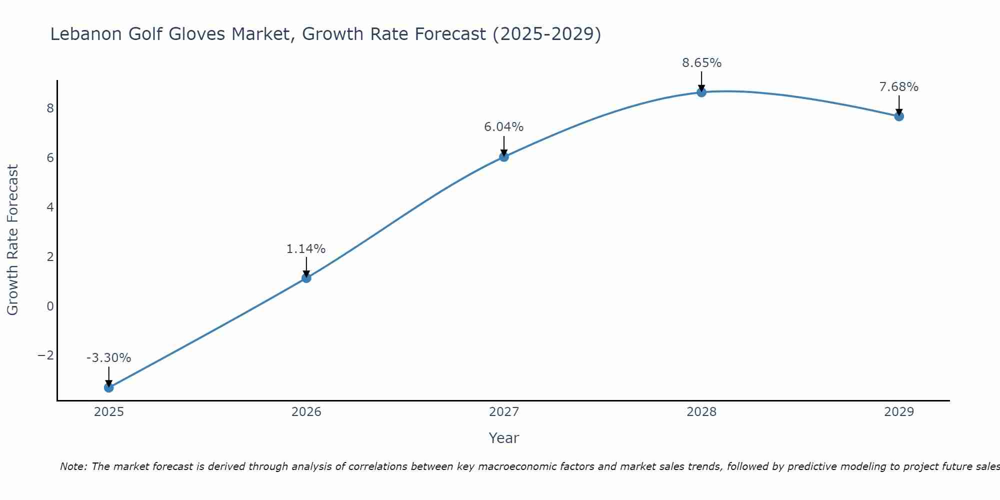 Lebanon Golf Gloves Market Growth Rate