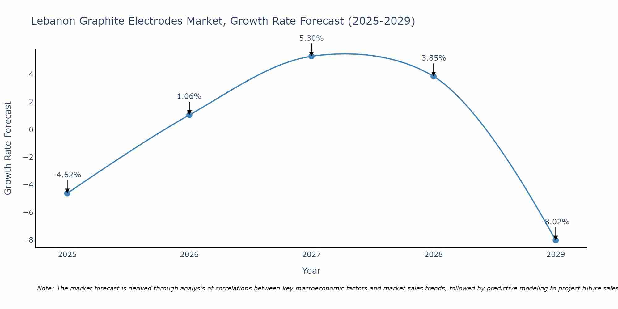 Lebanon Graphite Electrodes Market Growth Rate