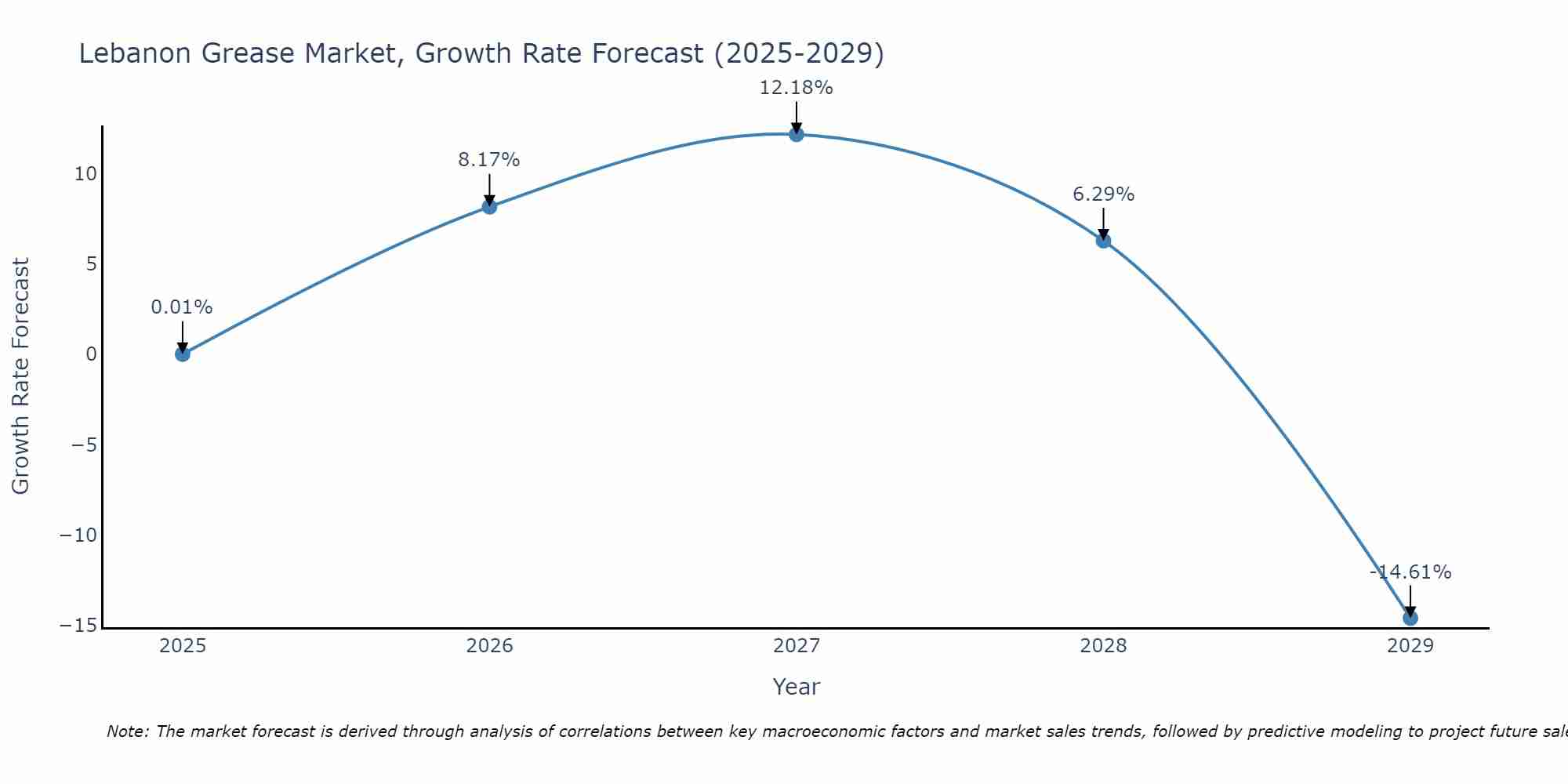 Lebanon Grease Market Growth Rate