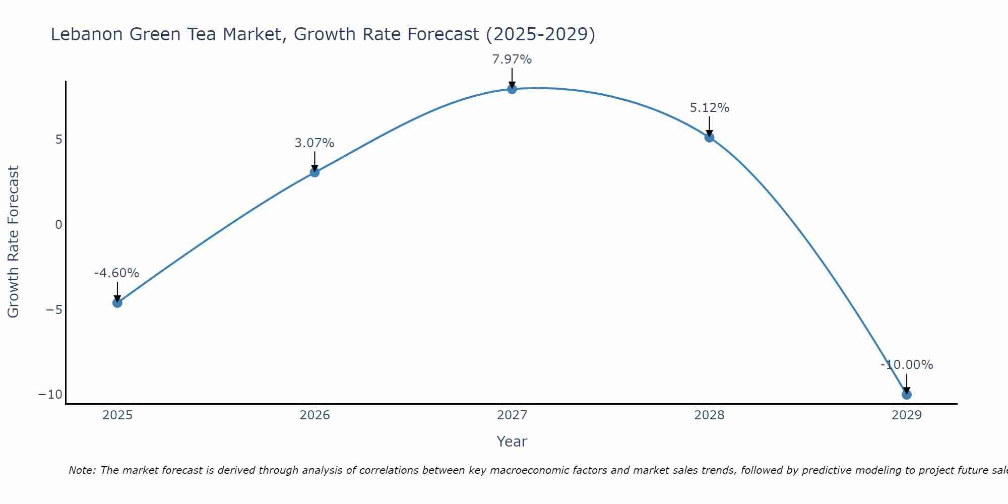Lebanon Green Tea Market Growth Rate