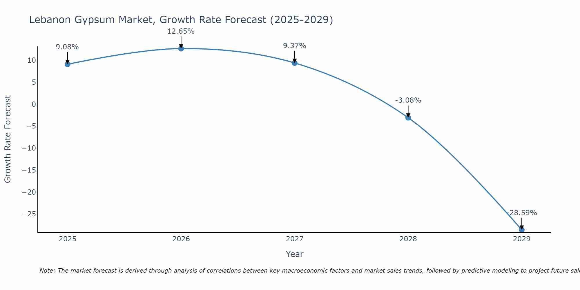 Lebanon Gypsum Market Growth Rate