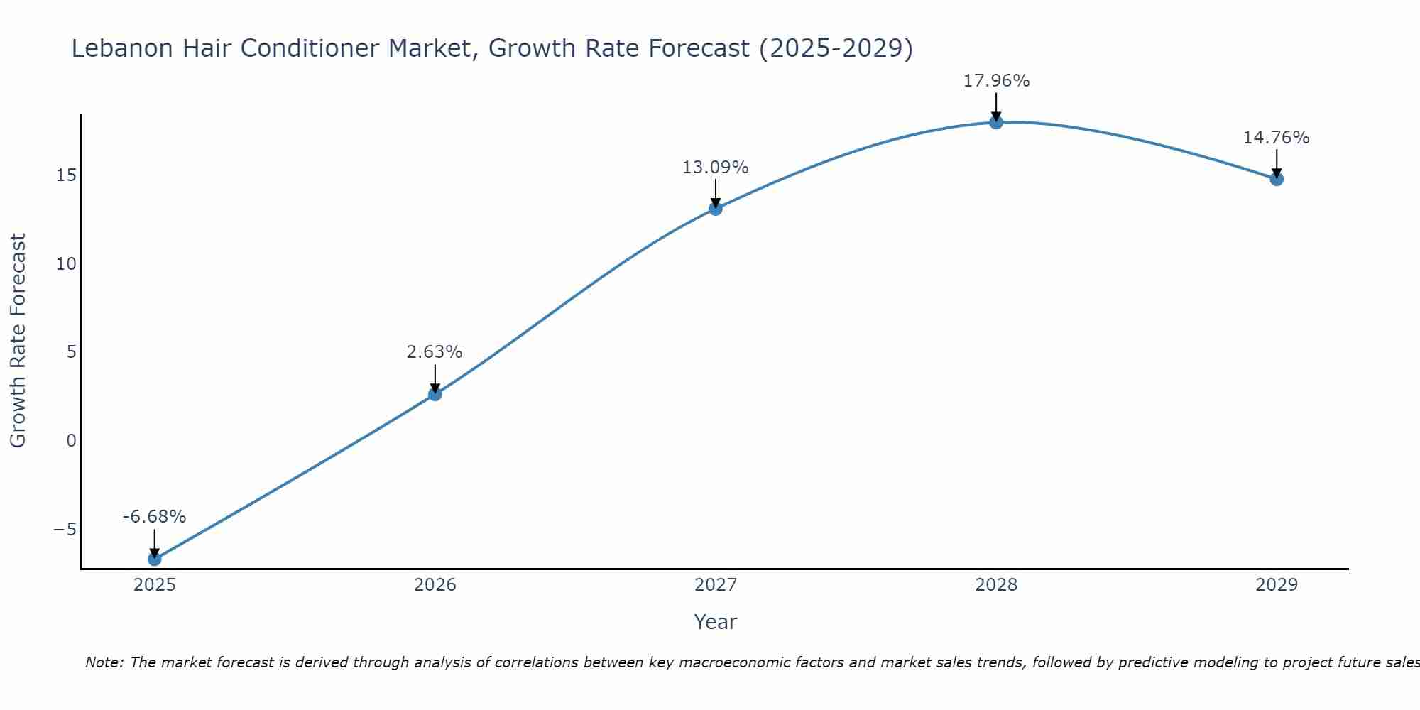 Lebanon Hair Conditioner Market Size Growth Rate