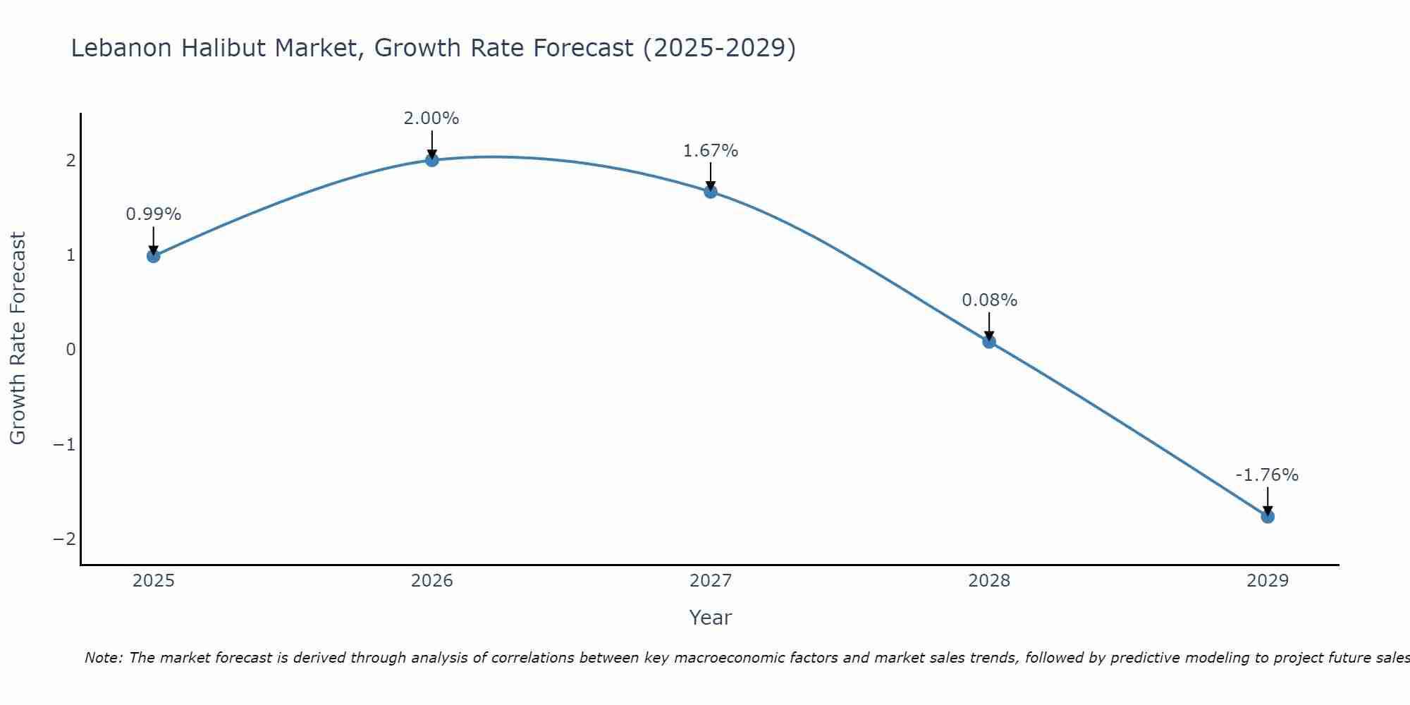Lebanon Halibut Market Growth Rate