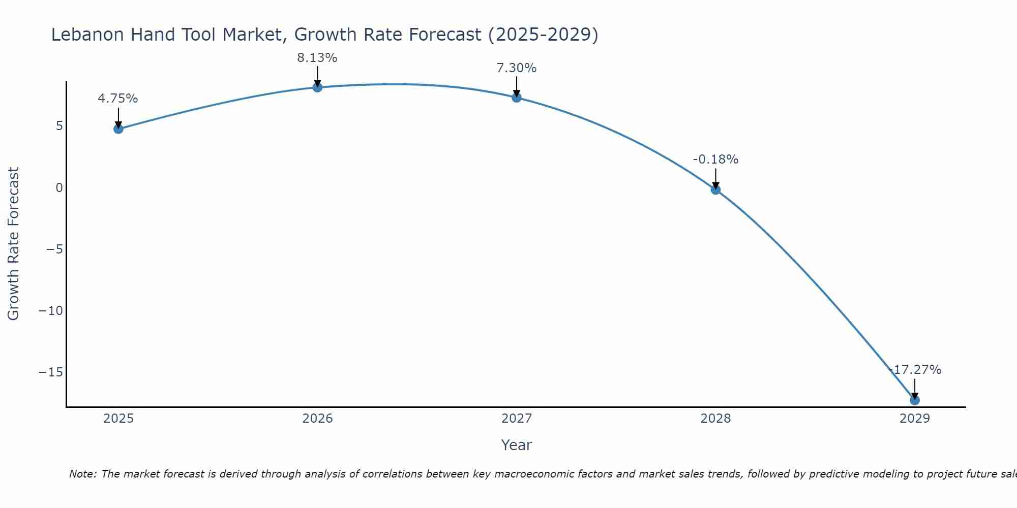 Lebanon Hand Tool Market Growth Rate