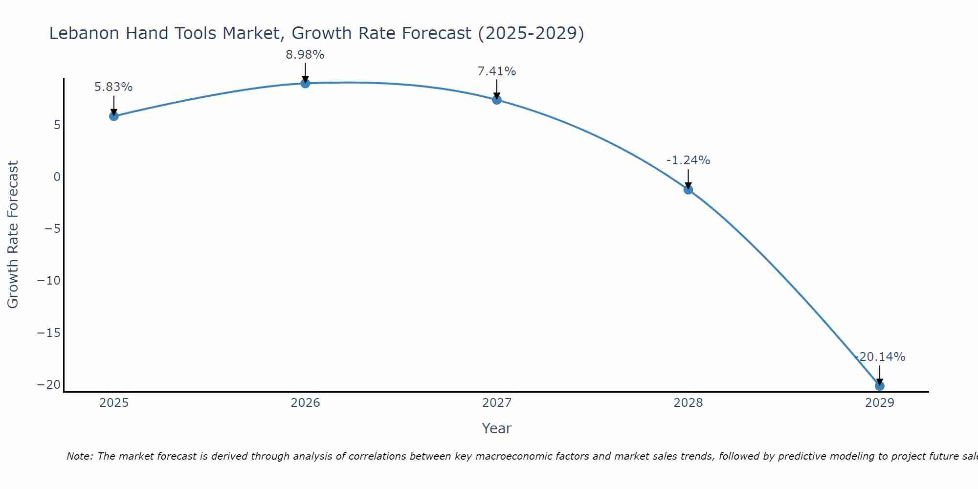 Lebanon Hand Tools Market Growth Rate
