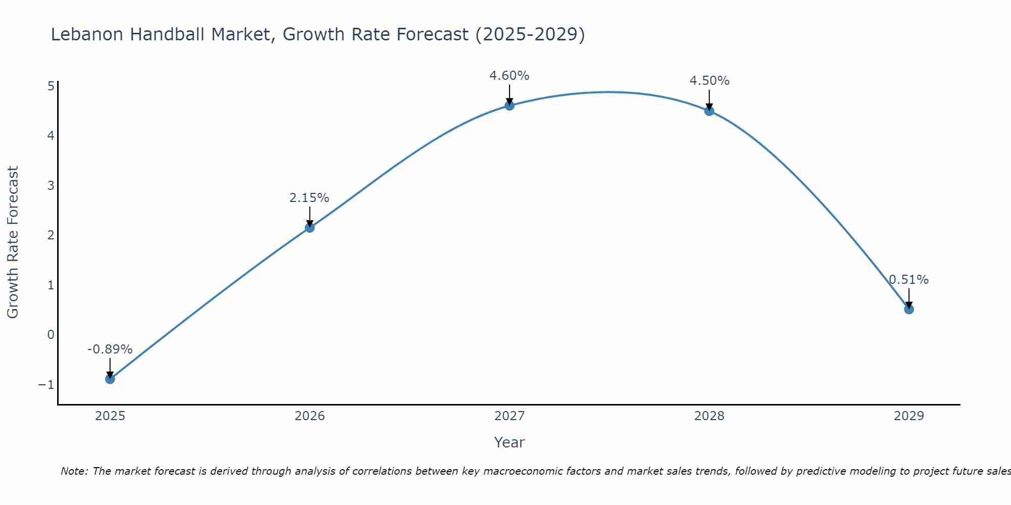 Lebanon Handball Market Growth Rate