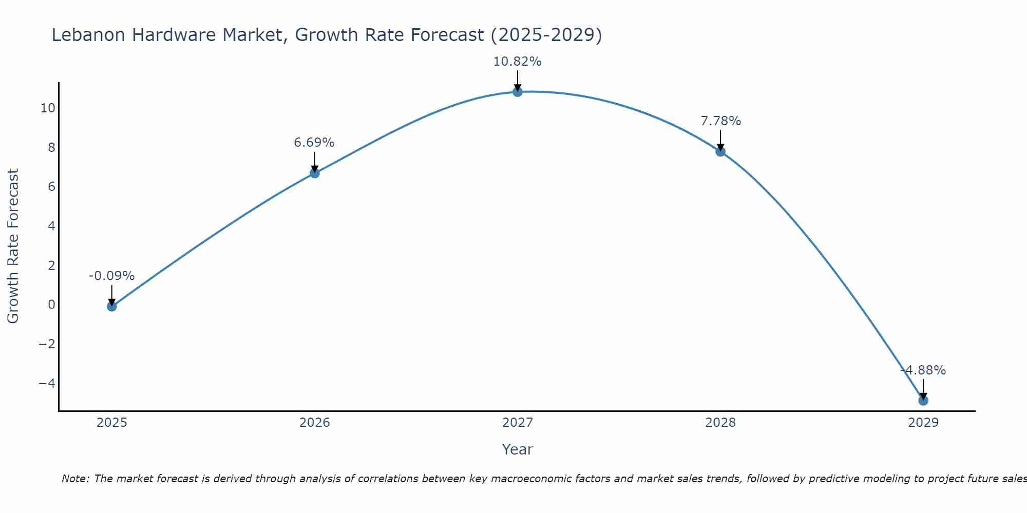 Lebanon Hardware Market Size Growth Rate