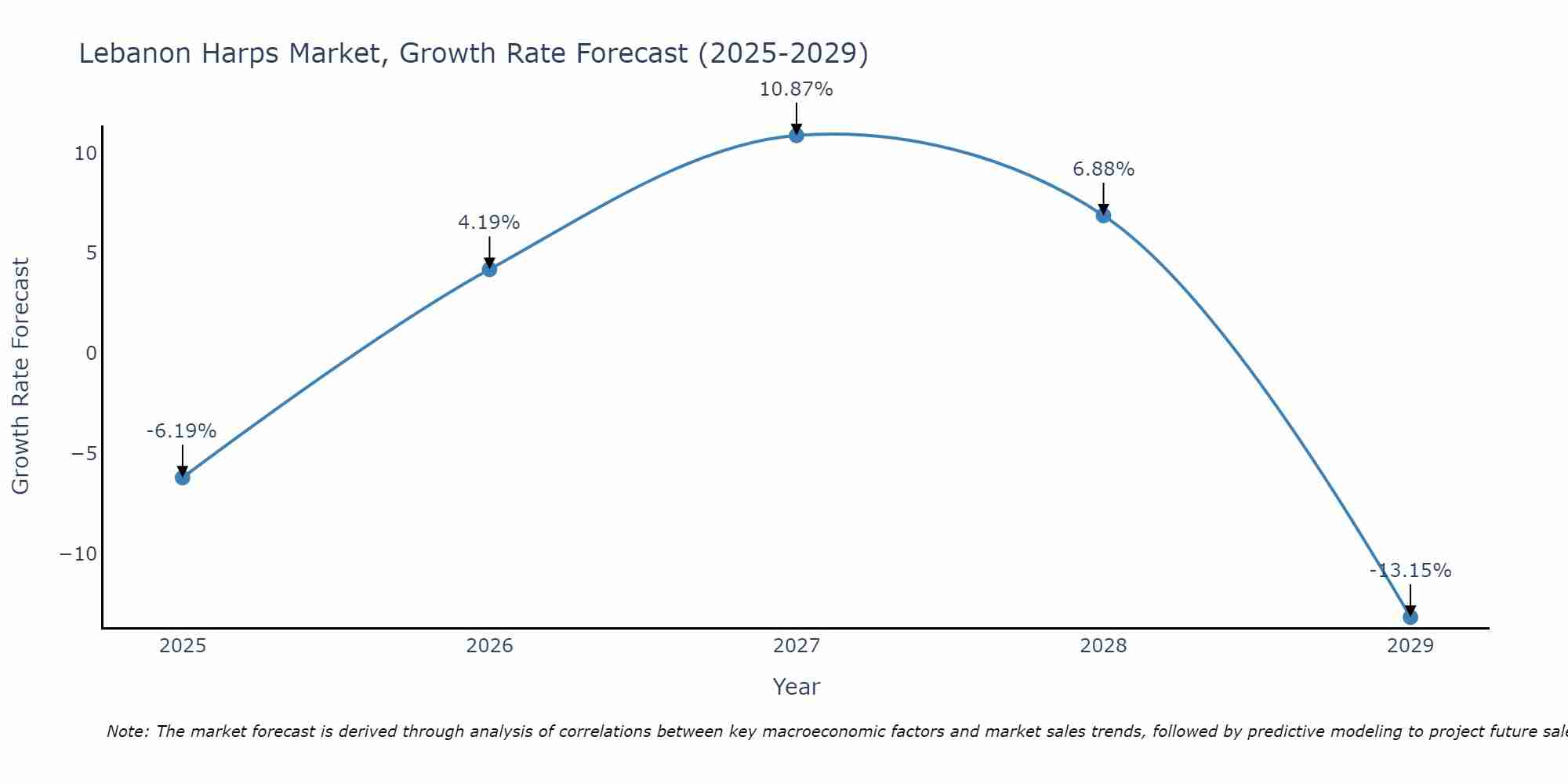 Lebanon Harps Market Growth Rate