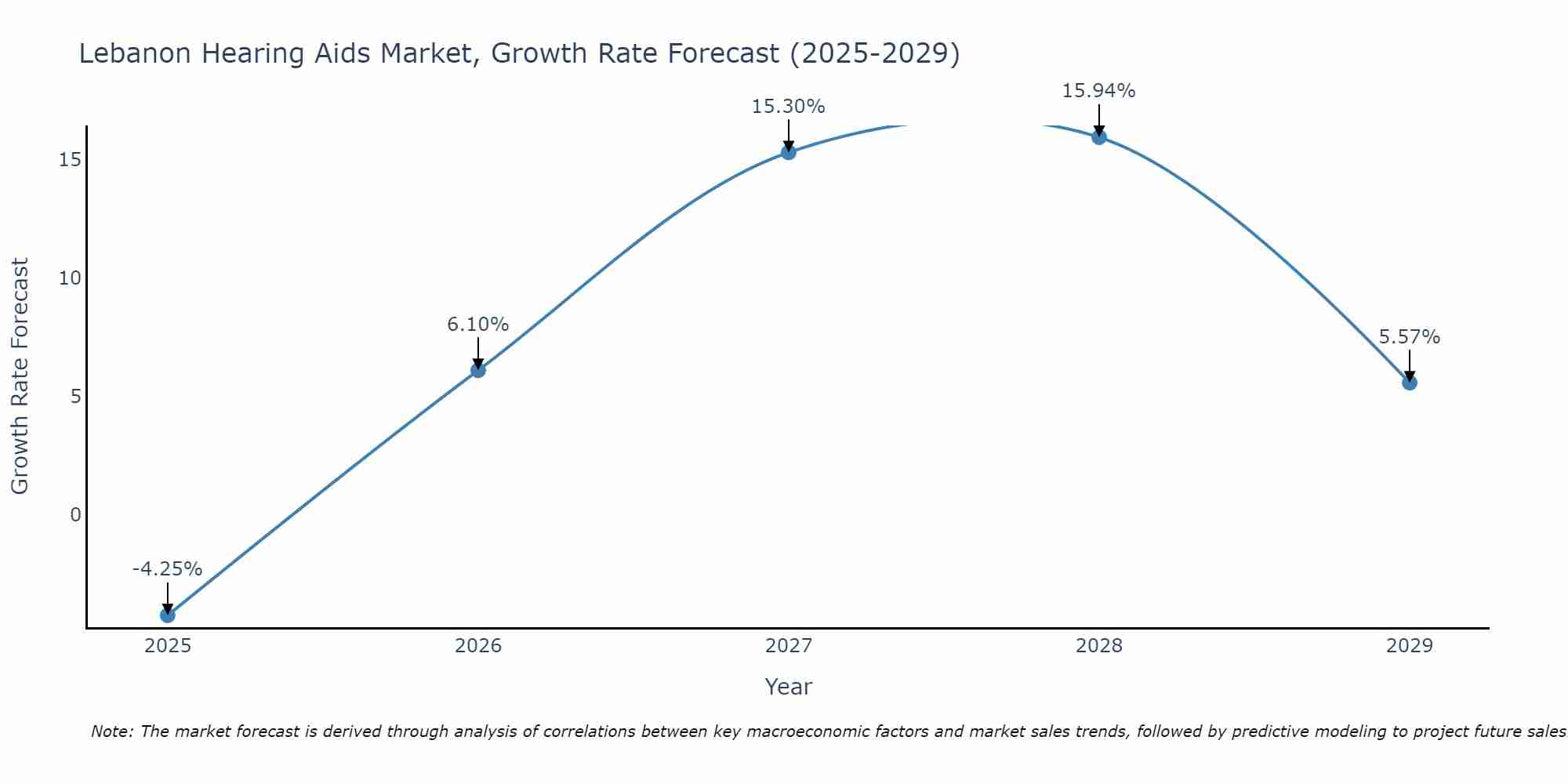 Lebanon Hearing Aids Market Growth Rate