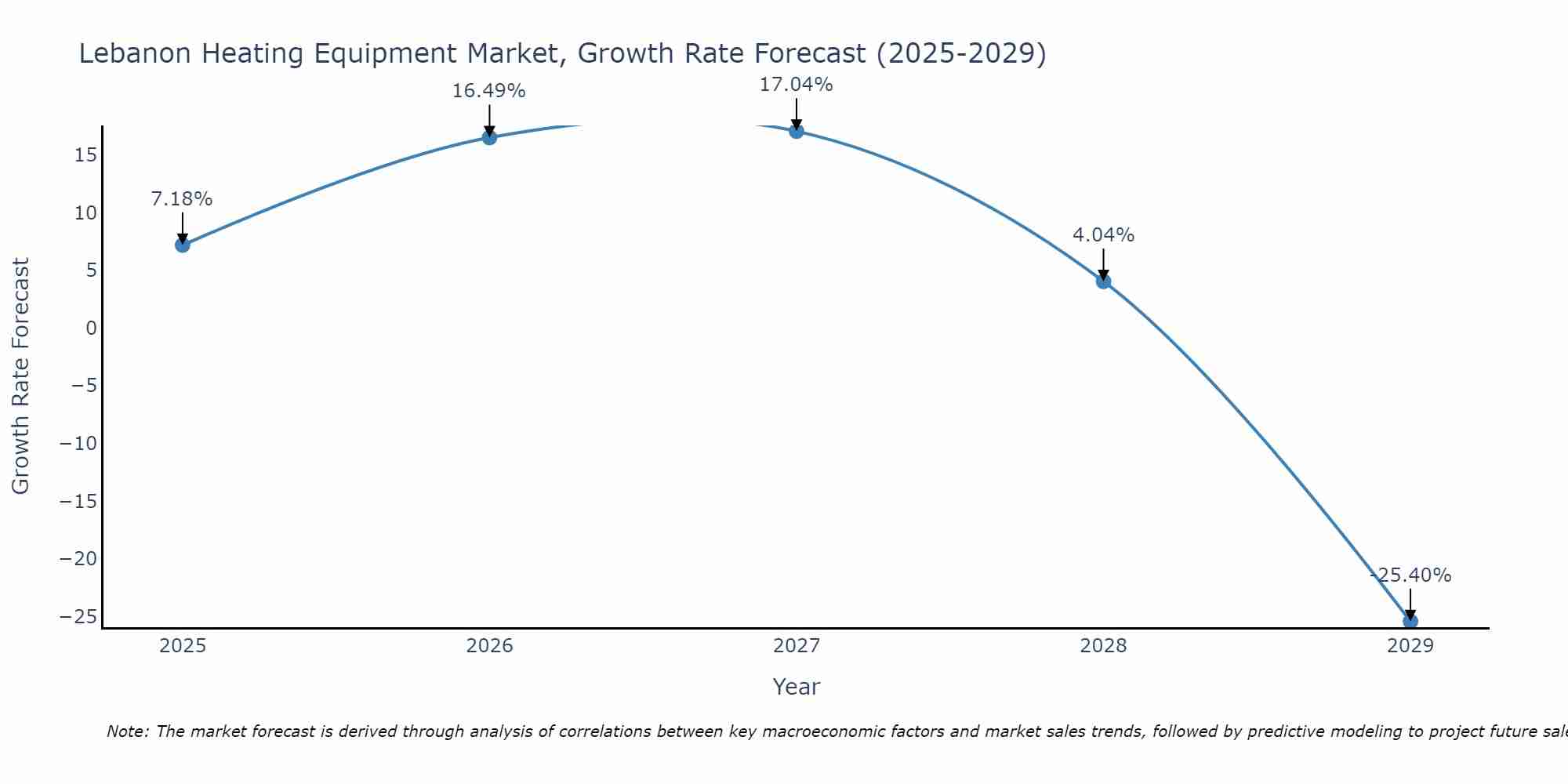 Lebanon Heating Equipment Market Size Growth Rate
