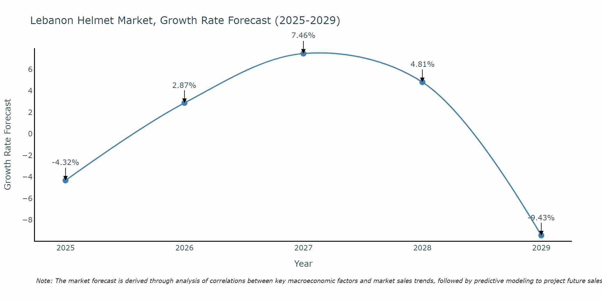 Lebanon Helmet Market Size Growth Rate