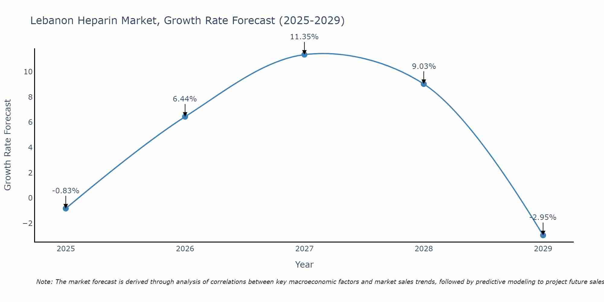Lebanon Heparin Market Growth Rate